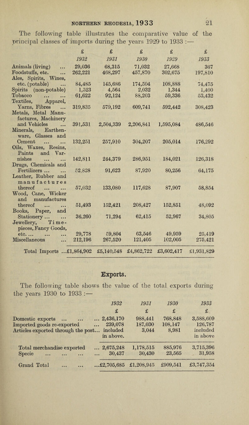 The following table illustrates the comparative value of the principal classes of imports during the years 1929 to 1933 :— £ £ £ £ £ 1932 1931 1930 1929 1933 Animals (living) 29,036 68,315 71,032 27,668 367 Foodstuffs, etc. Ales, Spirits, Wines, 262,221 468,297 457,870 302,675 197,810 etc. (potable) 84,485 145,686 174,504 108,888 74,475 Spirits (non-potable) 1,523 4,564 2,032 1,344 1,400 Tobacco Textiles, Apparel, 61,622 92,124 88,203 59,336 53,432 Yarns, Fibres Metals, Metal Manu- 319,835 579,192 609,741 592,442 308,423 factures, Machinery and Vehicles 391,531 2,504,339 2,206,841 1,595,084 486,546 Minerals, Earthen- ware, Glasses and Cement 132,251 257,910 304,207 205,014 176,292 Oils, Waxes, Resins, Paints and Var¬ nishes 142,811 244,379 286,951 184,021 126,318 Drugs, Chemicals and Fertilizers ... Leather, Rubber and 52,828 91,623 87,920 80,256 64,175 man ufactures thereof 57,032 133,080 117,628 87,907 58,854 Wood, Cane, Wicker and manufactures thereof 51,493 152,421 208,427 152,851 48,092 Books, Paper, and Stationery ... Jewellery, Time- 36,260 71,294 62,415 52,967 34,805 pieces, Fancy Goods, etc. ... ... ... 29,778 59,804 63,546 49,959 25.419 Miscellaneous 212,196 267,520 121,405 102,005 275,421 Total Imports ...£1,864,902 £5,140,548 £4,862,722 £3,602,417 £1,931,829 Exports. The following table shows the value of the total exports during the years 1930 to 1933 :— 1932 1931 1930 1933 £ £ £ £ Domestic exports Imported goods re-exported Articles exported through the post. .. 2,436,170 .. 239,078 .. included in above. 988,441 187,030 3,044 768,848 108,147 8,981 3,588,609 126,787 included in above Total merchandise exported Specie ... ... ... . .. 2,675,248 30,437 1,178,515 30,430 885,976 23,565 3,715,396 31,958 Grand Total ..£2,705,685 £1,208,945 £909,541 £3,747,354
