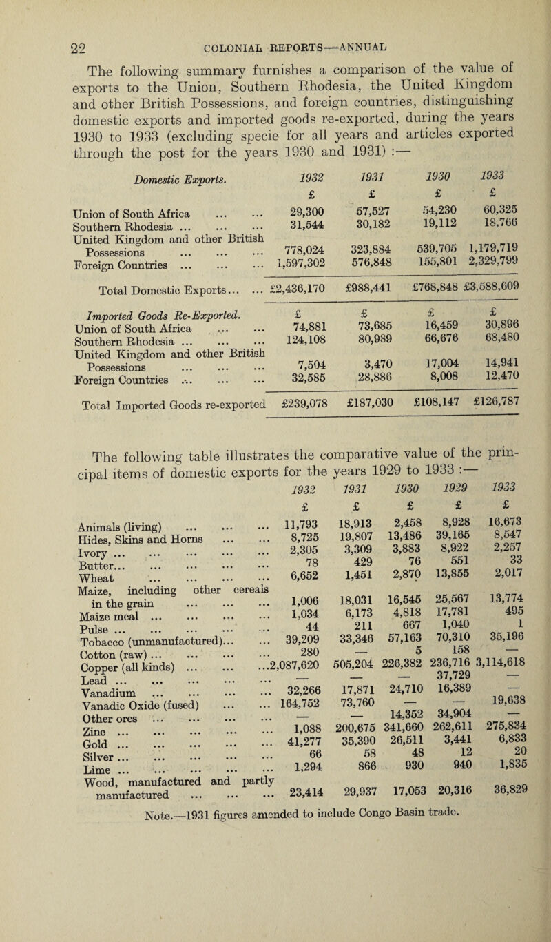 The following summary furnishes a comparison of the value of exports to the Union, Southern Rhodesia, the United Kingdom and other British Possessions, and foreign countries, distinguishing domestic exports and imported goods re-exported, during the years 1930 to 1933 (excluding specie for all years and articles exported through the post for the years 1930 and 1931) :— Domestic Exports. 1932 1931 1930 1933 £ £ £ £ Union of South Africa 29,300 57,527 54,230 60,325 Southern Rhodesia ... 31,544 30,182 19,112 18,766 United Kingdom and other British Possessions 778,024 323,884 539,705 1,179,719 Foreign Countries ... 1,597,302 576,848 155,801 2,329,799 Total Domestic Exports. £2,436,170 £988,441 £768,848 £3,588,609 Imported Goods Re-Exported. £ £ £ £ Union of South Africa 74,881 73,685 16,459 30,896 Southern Rhodesia ... 124,108 80,989 66,676 68,480 United Kingdom and other British Possessions 7,504 3,470 17,004 14,941 Foreign Countries .*.. 32,585 28,886 8,008 12,470 Total Imported Goods re-exported £239,078 £187,030 £108,147 £126,787 The following table illustrates the comparative value of the prin¬ cipal items of domestic exports for the years 1929 to 1933 : 1932 1931 1930 1929 1933 Animals (living) Hides, Sldns and Horns Ivory. Butter... Wheat •. ■ • • • • Maize, including other in the grain Maize meal ... Pulse ... ••• ••• • Tobacco (unmanufactured). Cotton (raw) .. Copper (all kinds) ... Lead ... ••• ••• • Vanadium Vanadic Oxide (fused) Other ores Zinc ... •. • ••• Gold ... ••• ••• Silver... . Lime ... ••• ••• Wood, manufactured and manufactured £ £ ... 11,793 18,913 8,725 19,807 2,305 3,309 78 429 6,652 1,451 cereals 1,006 18,031 1,034 6,173 44 211 ... 39,209 33,346 280 — ...2,087,620 505,204 ... 32,266 17,871 ... 164,752 73,760 1,088 200,675 ... 41,277 35,390 66 58 1,294 866 partly ... 23,414 29,937 £ £ £ 2,458 8,928 16,673 13,486 39,165 8,547 3,883 8,922 2,257 76 551 33 2,870 • 13,855 2,017 16,545 25,567 13,774 4,818 17,781 495 667 1,040 1 57,163 70,310 35,196 5 158 — 226,382 236,716 3,114,618 — 37,729 — 24,710 16,389 — — — 19,638 14,352 34,904 — 341,660 262,611 275,834 26,511 3,441 6,833 48 12 20 930 940 1,835 17,053 20,316 36,829 Note.—1931 figures amended to include Congo Basin trade.