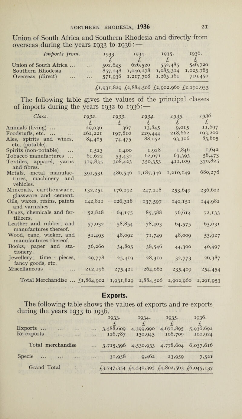 Union of South Africa and Southern Rhodesia and directly from overseas during the years 1933 to 1936: — Imports from. Union of South Africa ... Southern Rhodesia Overseas (direct) 1933- £ 502,643 857,248 57D93S 1934- £ 626,520 1,040,278 1,217,708 1935- £ 552,485 1,085,314 1,265,161 1936. £ 546,720 1,025,783 719,450 £1,931,829 £2,884,506 £2,902,960 £2,291,953 The following table gives the values of the principal classes of imports during the years 1932 to 1936: — Class. 1932. 1933• 1934• 1935• 1936. £ £ £ £ £ Animals (living) ... 29,036 367 13,845 9,015 11,697 Foodstuffs, etc. ... 262,221 197,810 229,444 218,662 193,200 Ales, spirits and wines, 84,485 74,475 88,052 93,306 83,805 etc. (potable). Spirits (non-potable) 1,523 i,4°° 1,928 1,846 1,642 Tobacco manufactures ... 61,622 53,432 62,071 63,393 58,473 Textiles, apparel, yarns 319,835 308,423 350,353 411,109 370,825 and fibres. Metals, metal manufac- 391,531 486,546 1,187,340 1,210,149 680,278 tures, machinery and vehicles. Minerals, earthenware. 132,251 176,292 247,218 253,649 236,622 glassware and cement. Oils, waxes, resins, paints 142,811 126,318 137,597 140,151 144,982 and varnishes. Drugs, chemicals and fer- 52,828 64T75 85,588 76,614 72,133 tilizers. Leather and rubber, and 57,032 58,854 78,403 64,575 63,031 manufactures thereof. Wood, cane, wicker, and 51,493 48,092 71,749 48,009 53,927 manufactures thereof. Books, paper and sta- 36,260 34,805 38,546 44,300 40,497 tionery. Jewellery, time - pieces, 29,778 25,419 28,310 32,773 26,387 fancy goods, etc. Miscellaneous 212,196 275,421 264,062 235,409 254,454 Total Merchandise ... £1,864,902 1,931,829 2,884,506 2,902,960 2,291,953 Exports. The following table shows the values of exports and re-exports during the years 1933 to 1936. 1933- 1934- 1935- 1936. £ £ £ £ Exports ... ... 3,588,609 4,399,990 4,671,895 5,936,692 Re-exports 126,787 130,943 106,709 100,924 Total merchandise ••• 3,715,396 4,530,933 4,778,604 6,037,616 Specie 31,958 9,462 23,959 7,521 Grand Total ••• £3,747,354 £4,540,395 £4,802,563 £6,045,137