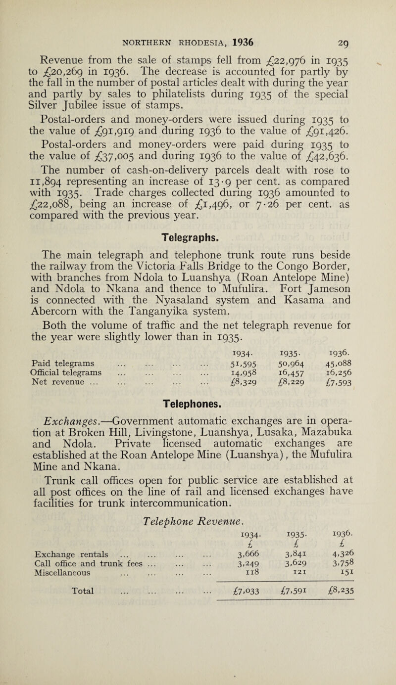 Revenue from the sale of stamps fell from £22,976 in 1935 to ,£20,269 in 1936. The decrease is accounted for partly by the fall in the number of postal articles dealt with during the year and partly by sales to philatelists during 1935 of the special Silver Jubilee issue of stamps. Postal-orders and money-orders were issued during 1935 to the value of £91,919 and during 1936 to the value of £91,426. Postal-orders and money-orders were paid during 1935 to the value of £37,005 and during 1936 to the value of £42,636. The number of cash-on-delivery parcels dealt with rose to 11,894 representing an increase of 13-9 per cent, as compared with 1935. Trade charges collected during 1936 amounted to £22,088, being an increase of £1,496, or 7-26 per cent, as compared with the previous year. Telegraphs. The main telegraph and telephone trunk route runs beside the railway from the Victoria Falls Bridge to the Congo Border, with branches from Ndola to Luanshya (Roan Antelope Mine) and Ndola to Nkana and thence to Mufulira. Fort Jameson is connected with the Nyasaland system and Kasama and Abercorn with the Tanganyika system. Both the volume of traffic and the net telegraph revenue for the year were slightly lower than in 1935. Paid telegrams Official telegrams Net revenue ... 1934- 5i»595 14,958 £8,329 1935- 50,964 16,457 £8,229 1936. 45,088 16,256 £7 >593 Telephones. Exchanges.—Government automatic exchanges are in opera¬ tion at Broken Hill, Livingstone, Luanshya, Lusaka, Mazabuka and Ndola. Private licensed automatic exchanges are established at the Roan Antelope Mine (Luanshya), the Mufulira Mine and Nkana. Trunk call offices open for public service are established at all post offices on the line of rail and licensed exchanges have facilities for trunk intercommunication. Telephone Revenue. 1934- 1935- 1936. r t> £ £ Exchange rentals 3,666 3,841 4,326 Call office and trunk fees ... 3,249 3,629 3,758 Miscellaneous 118 121 151 Total £7 >033 £7,591 £8,235