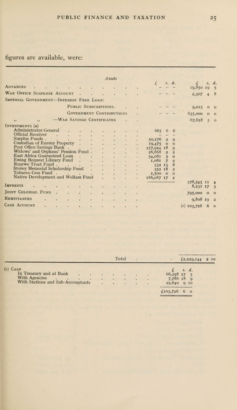 figures are available, were: Assets Advances ......... War Office Suspense Account ..... Imperial Government—Interest Free Loan: Public Subscriptions. Government Contributions £ s. d. £ s. d. 19,850 19 5 2,307 4 8 9,015 o o 635,000 o o „ ,, —War Savings Certificates Investments (a) Administrator-General ..... Official Receiver ...... Surplus Funds ....... Custodian of Enemy Property .... Post Office Savings Bank ..... Widows’ and Orphans’ Pension Fund . East Africa Guaranteed Loan .... Ewing Bequest Library Fund .... Ruarwe Trust Fund ...... Storey Memorial Scholarship Fund Tobacco Cess Fund ...... Native Development and Welfare Fund Imprests ........ Joint Colonial Fund ...... Remittances ....... Cash Account ....... 67,658 5 0 665 6 6 50,176 2 9 19,475 o o 257,924 18 9 26,668 2 2 54,081 5 o 1,081 7 2 532 13 8 352 18 2 1,500 o o 166,087 17 2 - 578,545 11 4 8,231 17 3 795,000 o o 9,808 19 2 (■c) 103,726 6 o Total £2,229,144 2 10 (c) Cash £ s. a. In Treasury and at Bank.. . 66,298 17 5 With Agencies. 7,786 18 9 With Stations and Sub-Accountants ..... 29,640 9 10 £103,726 6 o