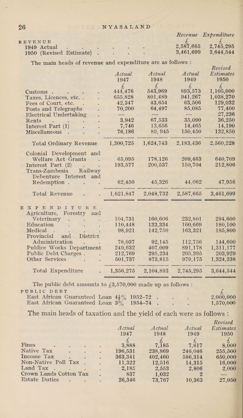 Revenue Expenditure E V E N U E £ / <*o 1949 Actual • • • 2,587,665 2,745,295 1950 (Revised Bstimate) . • • • 3,461,699 3,644,544 The main heads of revenue and expenditure are as follows : Revised A dual Actual A dual Estimates 1947 1948 1949 1950 £ £ £ £ Customs .... 444,476 543,969 893,573 1,105,000 Taxes, Licences, etc. . 655,828 801,489 941,267 1,038,270 Fees of Court, etc. 42,347 43,654 63,506 129,032 Posts and Telegraphs 70,200 64,497 85,085 77,400 Blectrical Undertaking — — — 27,236 Rents .... 3,942 67.533 35,090 36,250 Interest Part (1) 7,746 13,656 14,465 14,190 Miscellaneous 76,186 89, 945 150,450 132,850 Total Ordinary Revenue 1,300,725 1,624,743 2,183,436 2,560,228 Colonial Development and Welfare Act Grants 65,095 178,126 209,463 640,709 Interest Part (2) 193,577 200,537 150,704 212,806 Trans-Zambesia Railway Debenture Interest and Redemption . 62,450 45,326 44,062 47,956 Total Revenue 1,621,847 2,048,732 2,587,665 3,461,699 XPENDITURE Agriculture, Forestry and Veterinary 104,731 160,606 232,801 294,600 Education 110,448 133,334 160,669 180,100 Medical .... 98,921 142,750 163,321 185,800 Provincial and District Administration 78,037 92,145 112,756 144,600 Publice Works Department 249,632 407,009 891,178 1,311,177 Public Debt Charges . 212,769 295,234 205,395 203,929 Other Services 501,737 873,815 979,175 1,324,338 Total Expenditure 1,356,275 2,104,893 2,745,295 3,644,544 The public debt amounts to ^3,570,000 made up as follows : PUBLIC DBBT £ Bast African Guaranteed Loan 4^% 1952-72 . . . 2,000,000 Bast African Guaranteed Loan 3% 1954-74 . . . 1,570,000 The main heads of taxation and the yield of each were as follows : Revised A dual A dual A dual Estimates 1947 1948 1949 1950 Fines £ £ £ £ 3,888 7,185 7,617 8,000 Native Tax 196,531 238,869 246,046 255,500 Income Tax 363,341 402,460 586,314 650,000 Non-Native Poll Tax . 11,322 12,516 14,315 16,000 Land Tax . 2,185 2,553 2,806 2,000 Crown Lands Cotton Tax 837 1,032 2 Estate Duties 26,346 73,767 10,363 27,050