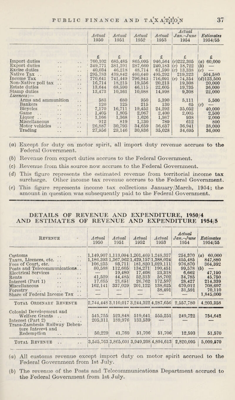 Actual 1950 Actual 1951 Actual 1952 A dual 1953 ( Actual Jan-June 1954 Estimates 1954/55 £ £ £ £ £ £ Import duties 760,102 685,485 865,095 946,564 (c)222,305 (a) 60,000 Export duties 349,771 381,391 287,660 240,183 (c) 18,722 (b) — Excise duties 40,034 46,218 48,714 61,590 (c) 13,338 (c) — Native Tax .. 295,783 439,842 460,640 495,292 219,323 504,580 Income Tax 770,641 741,449 796,943 716,091 (e) 74,354 (d)133,500 Non-Native poll tax .. 16,714 18,215 19,556 20,213 19,308 20,000 Estate duties 13,644 68,590 46,115 22,605 19,735 36,000 Stamp duties Licences:— 13,473 10,361 10,088 14,998 9,308 22,000 Arms and ammunition 583 680 950 5,390 5,111 5,500 Bankers 120 125 215 130 65 (c) — Bicycles 7,170 16,711 19,452 24,292 35,052 40,000 Game 1,405 1,805 2,067 2,400 2,005 2,500 Liquor .. 1,166 1,368 1,626 1,987 938 2,000 Miscellaneous 912 819 1,130 789 612 800 Motor vehicles 26,887 30,793 34,659 36,637 36,941 38,000 Trading 27,956 29,146 30,836 35,028 34,695 36,000 (a) Except for duty on motor spirit, all import duty revenue accrues to the Federal Government. (b) Revenue from export duties accrues to the Federal Government. (c) Revenue from this source now accrues to the Federal Government. (d) This figure represents the estimated revenue from territorial income tax surcharge. Other income tax revenue accrues to the Federal Government. (e) This figure represents income tax collections January/March, 1954; the amount in question was subsequently paid to the Federal Government. DETAILS OF REVENUE AND EXPENDITURE, 1950/4 AND ESTIMATES OF REVENUE AND EXPENDITURE 1954/5 Revenue Actual 1950 Actual 1951 Actual 1952 Adual 1953 Adual Jan.-June 1954 Estimates 1954/55 Customs 1,149,907 1,113,094 1,201,469 1,248,337 ' 254,370 (a) 60,000 Taxes, Licences, etc. .. 1,186,393 1,367,962 1,429,157 1,388,024 455,485 847,880 Fees of Court, etc. 106,235 93,711 181,820 1,029,111 976,870 364,392 Posts and Telecommunications.. 80,588 112,605 134,271 190,451 99,578 (b) — Electrical Services — 19,480 17,408 23,318 6,662 47,190 Rents 41,529 44,485 52,313 58,702 34,785 45,750 Interest (Part 1) 17.655 21,651 20,762 172,597 28.427 214,339 Miscellaneous 162,141 337,029 201,122 138,625 070.012 708,697 Forestry — — — 38,491 31,591 70.110 Share of Federal Income Tax .. — — — 1,845,000 Total Ordinary Revenue 2,744,448 3,110,017 3,244,322 4,287,650 2,557,780 4.203,358 Colonial Development and Welfare Grants .. 545,755: 523,848 519,641 555,251 249,722 754,642 Interest (Part 2) Trans-Zambesia Railway Deben¬ ture lnterect and 205,311 1S9,970 133,539 Redemption 50,229 41,760 51,706 51,706 1- 12,593 51,570 Total Revenue .. 3,545,763 3,865,601 3,949,20Sj4,894,613 ^ 2,820,095 5,009,570 (o) All customs revenue except import duty on motor spirit accrued to the Federal Government from 1st July. (b) The revenue of the Posts and Telecommunications Department accrued to the Federal Government from 1st July.