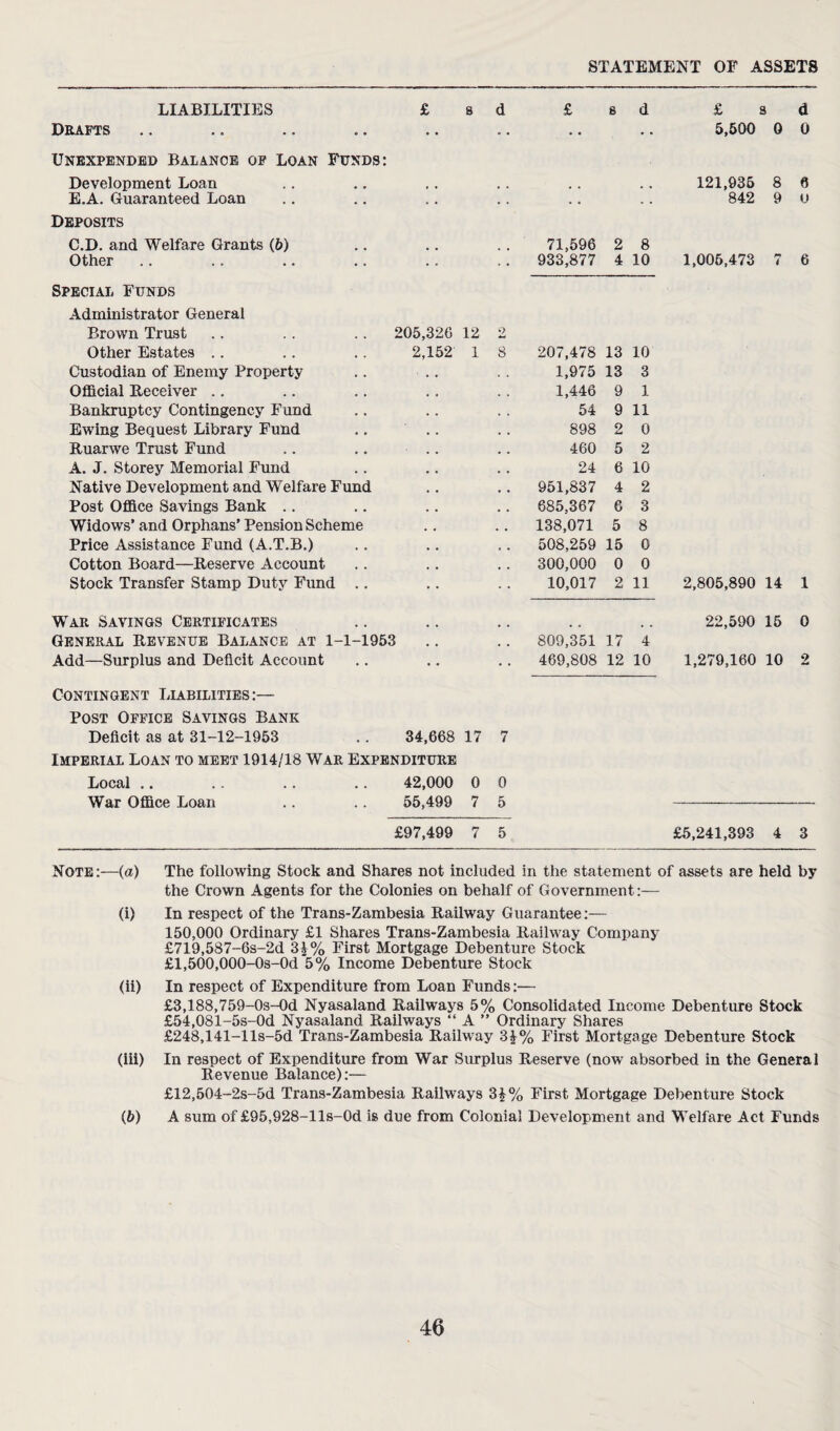LIABILITIES £ s d £ 8 d £ s d Drafts • • • • • • 5,500 0 0 Unexpended Balance of Loan Funds: Development Loan 121,935 8 6 E.A. Guaranteed Loan . • . . • . 842 9 U Deposits C.D. and Welfare Grants (b) 71,596 2 8 Other • • 933,877 4 10 1,005,473 i 6 Special Funds Administrator General Brown Trust 205,326 12 2 Other Estates .. 2,152 1 8 207,478 13 10 Custodian of Enemy Property 1,975 13 3 Official Receiver .. 1,446 9 1 Bankruptcy Contingency Fund 54 9 11 Ewing Bequest Library Fund 898 Q a* 0 Ruarwe Trust Fund 460 5 2 A. J. Storey Memorial Fund 24 6 10 Native Development and Welfare Fund 951,837 4 2 Post Office Savings Bank .. 685,367 6 3 Widows’ and Orphans’ Pension Scheme 138,071 5 8 Price Assistance Fund (A.T.B.) 508,259 15 0 Cotton Board—Reserve Account 300,000 0 0 Stock Transfer Stamp Duty Fund .. 10,017 2 11 2,805,890 14 1 War Savings Certificates 22,590 15 0 General Revenue Balance at 1-1-1953 809,351 17 4 Add—Surplus and Deficit Account 469,808 12 10 1,279,160 10 2 Contingent Liabilities:— Post Office Savings Bank Deficit as at 31-12-1953 .. 34,668 17 7 Imperial Loan to meet 1914/18 War Expenditure Local .. .. .. .. 42,000 0 0 War Office Loan .. .. 55,499 7 5 -- £97,499 7 5 £5,241,393 4 3 Note:—(a) (i) (ii) (iii) (b) The following Stock and Shares not included in the statement of assets are held by the Crown Agents for the Colonies on behalf of Government:— In respect of the Trans-Zambesia Railway Guarantee:— 150,000 Ordinary £1 Shares Trans-Zambesia Railway Company £719,587-6s-2d 34% First Mortgage Debenture Stock £l,500,000-0s-0d*5% Income Debenture Stock In respect of Expenditure from Loan Funds:— £3,188,759-0s-0d Nyasaland Railways 5% Consolidated Income Debenture Stock £54,081-5s-0d Nyasaland Railways “ A ” Ordinary Shares £248,141-lls-5d Trans-Zambesia Railway 3£% First Mortgage Debenture Stock In respect of Expenditure from War Surplus Reserve (now absorbed in the General Revenue Balance):— £12,504-2s-5d Trans-Zambesia Railways 3£% First Mortgage Debenture Stock A sum of £95,928-lls-0d is due from Colonial Development and Welfare Act Funds