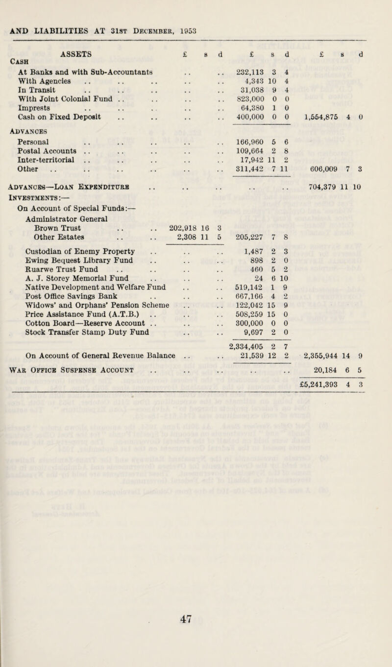 ASSETS £ Cash At Banks and with Sub-Accountants With Agencies In Transit With Joint Colonial Fund Imprests Cash on Fixed Deposit Advances Personal Postal Accounts Inter-territorial Other s d £ s d .. 232,113 3 4 4,343 10 4 31,038 9 4 .. 823,000 0 0 64,380 1 0 400,000 0 0 166,960 5 6 109,664 2 8 17,942 11 2 311,442 7 11 £ s d 1,554,875 4 0 606,009 7 3 Advances—Loan Expenditure Investments:— On Account of Special Funds:— Administrator General Brown Trust .. .. 202,918 16 3 Other Estates 2,308 11 5 205,227 7 8 Custodian of Enemy Property 1,487 2 3 Ewing Bequest Library Fund 898 2 0 Ruarwe Trust Fund 460 5 2 A. J. Storey Memorial Fund 24 6 10 Native Development and Welfare Fund . . 519,142 1 9 Post Office Savings Bank 667,166 4 2 Widows’ and Orphans’ Pension Scheme 122,042 15 9 Price Assistance Fund (A.T.B.) . . 508,259 15 0 Cotton Board—Reserve Account .. .. 300,000 0 0 Stock Transfer Stamp Duty Fund 9,697 2 0 2,334,405 2 7 On Account of General Revenue Balance • . 21,539 12 2 704,379 11 10 2,355,944 14 9 War Office Suspense Account 20,184 6 5 £5,241,393 4 3