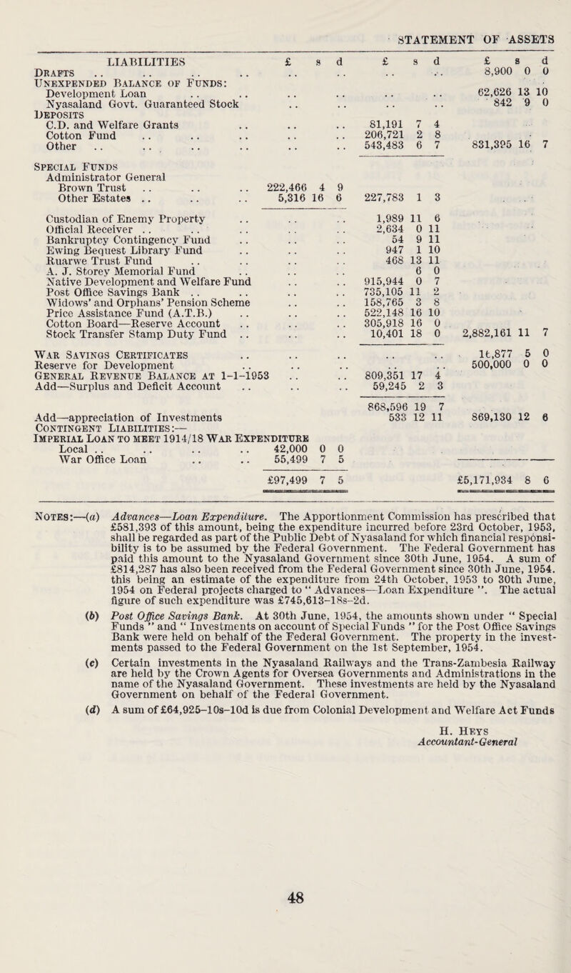 LIABILITIES £ s d Drafts Unexpended Balance of Funds: Development Loan Nyasaland Govt. Guaranteed Stock Deposits C.D. and Welfare Grants Cotton Fund Other .. Special Funds Administrator General Brown Trust . . .. . . 222,466 4 9 Other Estates .. .. .. 5,316 16 6 Custodian of Enemy Property Official Receiver Bankruptcy Contingency Fund Ewing Bequest Library Fund Ruarwe Trust Fund A. J. Storey Memorial Fund Native Development and Welfare Fund Post Office Savings Bank Widows’ and Orphans’ Pension Scheme Price Assistance Fund (A.T.B.) Cotton Board—Reserve Account Stock Transfer Stamp Duty Fund .. War Savings Certificates Reserve for Development General Revenue Balance at 1-1-1953 Add—Surplus and Deficit Account Add—appreciation of Investments Contingent Liabilities :— Imperial Loan to meet 1914/18 War Expenditure Local . . .. . . .. 42,000 0 0 War Office Loan .. .. 55,499 7 5 £ s d £ s d 8,900 0 0 62,626 13 10 • • ' 842 9 0 81,191 7 4 206,721 2 8 543,483 6 7 831,395 16 7 227,783 1 3 1,989 11 6 2,634 0 11 54 9 11 947 1 10 468 13 11 6 0 915,944 0 7 735,105 11 2 158,765 3 8 522,148 16 10 305,918 16 0 10,401 18 0 2,882,161 11 7 lfc,877 5 0 500,000 0 0 809,351 17 4 59,245 2 3 868,596 19 7 533 12 11 869,130 12 6 £97,499 7 5 £5,171,934 8 6 Notes:—(a) (b) (c) Advances—Loan Expenditure. The Apportionment Commission has prescribed that £581,393 of this amount, being the expenditure incurred before 23rd October, 1953, shall be regarded as part of the Public Debt of Nyasaland for which financial responsi¬ bility is to be assumed by the Federal Government. The Federal Government has paid this amount to the Nyasaland Government since 30th June, 1954. A sum of £814,287 has also been received from the Federal Government since 30th June, 1954. this being an estimate of the expenditure from 24th October, 1953 to 30th June, 1954 on Federal projects charged to “ Advances—Loan Expenditure ”. The actual figure of such expenditure was £745,613-18s-2d. Post Office Savings Bank. At 30th June, 1954, the amounts shown under “ Special Funds ” and “ Investments on account of Special Funds ” for the Post Office Savings Bank were held on behalf of the Federal Government. The property in the invest¬ ments passed to the Federal Government on the 1st September, 1954. Certain investments in the Nyasaland Railways and the Trans-Zambesia Railway are held by the Crown Agents for Oversea Governments and Administrations in the name of the Nyasaland Government. These investments are held by the Nyasaland Government on behalf of the Federal Government. (d) A sum of £64,925-10s-lOd is due from Colonial Development and Welfare Act Funds H. Heys Accountant- General