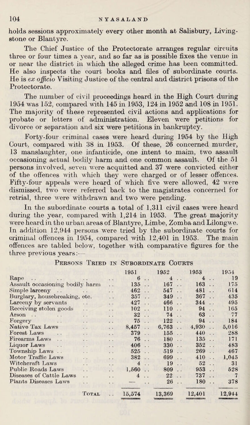 holds sessions approximately ©very other month at Salisbury, Living¬ stone or Blantyre. The Chief Justice of the Protectorate arranges regular circuits three or four times a year, and so far as is possible fixes the venue in or near the district in which the alleged crime has been committed. He also inspects the court books and files of subordinate courts. He is ex officio Visiting Justice of the central and district prisons of the Protectorate. The number of civil proceedings heard in the High Court during 1954 was 152, compared with 145 in 1953, 124 in 1952 and 108 in 1951. The majority of these represented civil actions and applications for probate or letters of administration. Eleven were petitions for divorce or separation and six were petitions in bankruptcy. Forty-four criminal cases were heard during 1954 by the High Court, compared with 38 in 1953. Of these, 26 concerned murder, 13 manslaughter, one infanticide, one intent to maim, two assault occasioning actual bodily harm and one common assault. Of the 51 persons involved, seven were acquitted and 37 were convicted either of the offences with which they were charged or of lesser offences. Fifty-four appeals were heard of which five were allowed, 42 were dismissed, two were referred back to the magistrates concerned for retrial, three were withdrawn and two were pending. In the subordinate courts a total of 1,311 civil cases were heard during the year, compared with 1,214 in 1953. The great majority were heard in the urban areas of Blantyre, Limbe, Zomba and Lilongwe. In addition 12,944 persons were tried by the subordinate courts for criminal offences in 1954, compared with 12,401 in 1953. The main offences are tabled below, together with comparative figures for the three previous years:— Persons Tried in Subordinate Courts 1951 1952 1953 1954 Rape 6 . . 4 . . 4 . . 19 Assault occasioning bodily barm 135 .. 167 . . 163 . . 175 Simple larceny . . 462 . . 547 . . 481 .. 614 Burglary, housebreaking, etc. 357 . . 349 . . 367 .. 435 Larceny by servants 427 . . 466 . . 344 . . 495 Receiving stolen goods 102 . . 110 .. 94 .. 165 Arson . . 32 . . 74 . . 63 . . 77 Forgery 75 . . 122 . . 94 .. 184 Native Tax Laws 8,457 . . 6,763 . . 4,930 . . 5,016 Forest Laws 379 . . 155 . . 440 . . 288 Firearms Laws . . 76 .. 180 . . 135 . . 171 Liquor Laws 406 . . 330 . . 352 . . 483 Township Laws . . 525 . . 519 . . 269 . . 467 Motor Traffic Laws 382 . . 699 .. 410 . . 1,045 Witchcraft Laws 4 . . 19 . . 52 . . 31 Public Roads Laws 1,560 . . 809 . . 953 .. 528 Diseases of Cattle Laws 4 .. 22 . . 737 .. 7 Plants Diseases Laws — 26 . . 180 . . 378 Total 15,574 13,369 12,401 12,944