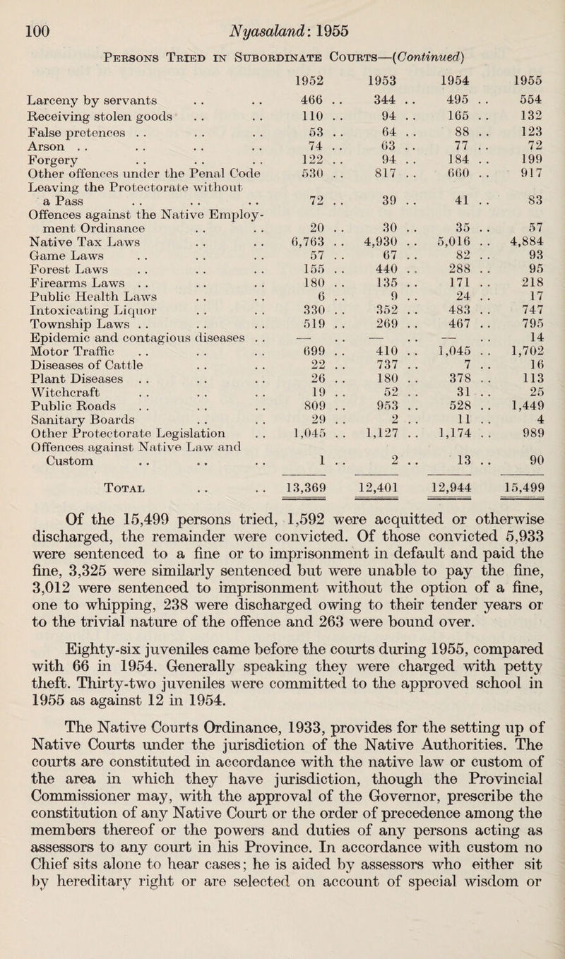 Persons Tried in Subordinate Courts—(Continued) Larceny by servants 1952 466 . . 1953 344 . . 1954 495 . . 1955 554 Receiving stolen goods 110 . . 94 .. 165 . . 132 False pretences . . 53 .. 64 .. 88 . . 123 Arson . . 74 . . 63 . . 77 . . 72 Forgery 122 . . 94 . . 184 . . 199 Other offences under the Penal Code 530 . . 817 . . 660 . . 917 Leaving the Protectorate without a Pass • • 72 . . 39 .. 41 . . 83 Offences against the Native Employ¬ ment Ordinance 20 . . 30 .. 35 . . 57 Native Tax Laws 6,763 . . 4,930 . . 5,016 . . 4,884 Game Laws 57 . . 67 . . 82 . . 93 Forest Laws 155 . . 440 .. 288 . . 95 Firearms Laws . . 180 . . 135 .. 171 . . 218 Public Health Laws 6 . . 9 . . 24 . . 17 Intoxicating Liquor 330 . . 352 . . 483 . . 747 Township Laws . . 519 . . 269 . . 467 . . 795 Epidemic and contagious diseases — — — 14 Motor Traffic 699 . . 410 . . 1,045 . . 1,702 Diseases of Cattle 22 . . 737 . . 7 . . 16 Plant Diseases 26 . . 180 . . 378 . . 113 Witchcraft 19 . . 52 . . 31 . . 25 Public Roads 809 . . 953 . . 528 . . 1,449 Sanitary Boards 29 . . 2 . . 11 . . 4 Other Protectorate Legislation 1,045 . . 1,127 .. 1,174 . . 989 Offences against Native Law and Custom • • 1 . . 2 .. 13 . . 90 Total .. 13,369 12,401 12,944 15,499 Of the 15,499 persons tried, 1,592 were acquitted or otherwise discharged, the remainder were convicted. Of those convicted 5,933 were sentenced to a fine or to imprisonment in default and paid the fine, 3,325 were similarly sentenced but were unable to pay the fine, 3,012 were sentenced to imprisonment without the option of a fine, one to whipping, 238 were discharged owing to their tender years or to the trivial nature of the offence and 263 were bound over. Eighty-six juveniles came before the courts during 1955, compared with 66 in 1954. Generally speaking they were charged with petty theft. Thirty-two juveniles were committed to the approved school in 1955 as against 12 in 1954. The Native Courts Ordinance, 1933, provides for the setting up of Native Courts under the jurisdiction of the Native Authorities. The courts are constituted in accordance with the native law or custom of the area in which they have jurisdiction, though the Provincial Commissioner may, with the approval of the Governor, prescribe the constitution of any Native Court or the order of precedence among the members thereof or the powers and duties of any persons acting as assessors to any court in his Province. In accordance with custom no Chief sits alone to hear cases; he is aided by assessors who either sit by hereditary right or are selected on account of special wisdom or