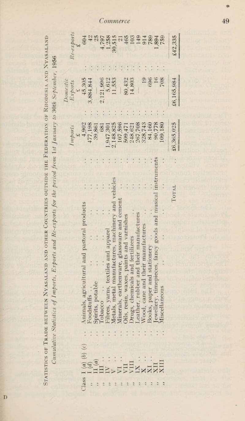 Statistics of Trade between Nyasaland and other Countries outside the Federation of Rhodesia and Nyasaland Cumulative Statistics of Imports, Exports and Re-exports for the period from Is/ January to 30th September, 1956 * o -t M ic tN X 1C - CO Oi *t X Ol lO *t rH (X o> 05 X (7) m oo X m CO w of ■•t1 <0 1/5 ■'t X Ol X o 05 r—< io V X X X X in •o' T 1 *-f •o' r-C X 1 Ol t-H o Q X x' of Ol X 05 X X X •<* X o •—1 05 -« o X -'t* X X r» 05 o' •o' X T—-< X C+) I 41s* Cl X -1 ^ o o, cd x (X — X CD ■X tr> 05' X rH lO CO rHX X O X © o ci Oj r> ci o to e x XXiOM'XO'O'-'t^’—I h X IN a; X l> X -+ -T O O X X Ol X 01'--O CM 01 X —T of 05 •O 01 i o' X X cd“ C/5 o 5c aJ C/5 ^ 05 2 aj C/5 C/5 o Cd C/5 o o T3 «3 O .t! © a o x H <?, H o H ^5 <s ^ -H H-C h- i—i y—( ►—( k'' k'' C/5 C/5 _d ; rJ f—I X X X I)