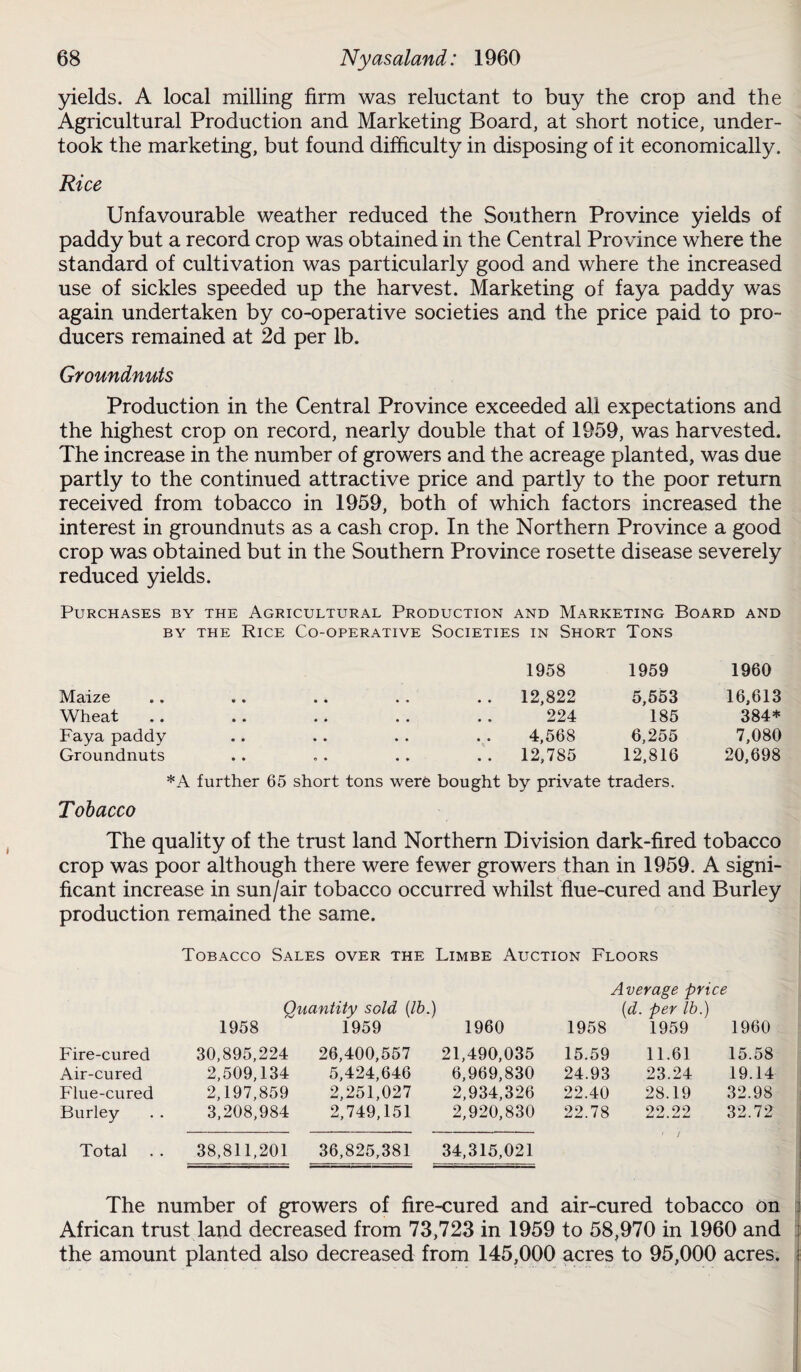 yields. A local milling firm was reluctant to buy the crop and the Agricultural Production and Marketing Board, at short notice, under¬ took the marketing, but found difficulty in disposing of it economically. Rice Unfavourable weather reduced the Southern Province yields of paddy but a record crop was obtained in the Central Province where the standard of cultivation was particularly good and where the increased use of sickles speeded up the harvest. Marketing of fay a paddy was again undertaken by co-operative societies and the price paid to pro¬ ducers remained at 2d per lb. Groundnuts Production in the Central Province exceeded all expectations and the highest crop on record, nearly double that of 1959, was harvested. The increase in the number of growers and the acreage planted, was due partly to the continued attractive price and partly to the poor return received from tobacco in 1959, both of which factors increased the interest in groundnuts as a cash crop. In the Northern Province a good crop was obtained but in the Southern Province rosette disease severely reduced yields. Purchases by the Agricultural Production and Marketing Board and by the Rice Co-operative Societies in Short Tons 1958 1959 1960 Maize • * • • .. 12,822 5,553 16,613 Wheat • * • • 224 185 384* Faya paddy • • • • 4,568 6,255 7,080 Groundnuts ® • • • . . 12,785 12,816 20,698 *A further 65 short tons were bought by private traders. Tobacco The quality of the trust land Northern Division dark-fired tobacco crop was poor although there were fewer growers than in 1959. A signi¬ ficant increase in sun/air tobacco occurred whilst flue-cured and Burley production remained the same. Tobacco Sales over the Limbe Auction Floors Average price Quantity sold (lb.) (d. per lb.) 1958 1959 1960 1958 1959 1960 Fire-cured 30,895,224 26,400,557 21,490,035 15.59 11.61 15.58 Air-cured 2,509,134 5,424,646 6,969,830 24.93 23.24 19.14 Flue-cured 2,197,859 2,251,027 2,934,326 22.40 28.19 32.98 Burley 3,208,984 2,749,151 2,920,830 22.78 22.22 32.72 Total 38,811,201 36,825,381 34,315,021 ' / The number of growers of fire-cured and air-cured tobacco on African trust land decreased from 73,723 in 1959 to 58,970 in 1960 and : the amount planted also decreased from 145,000 acres to 95,000 acres. j: