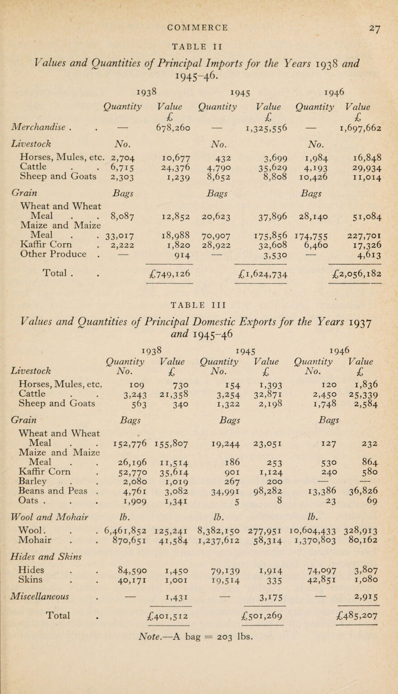 TABLE II Values and Quantities of Principal Imports for the Years 1938 and 1945-46. 1938 1945 1946 Quantity Value Quantity Value Quantity Value £ £ £ Merchandise . — 678,260 — 1,325,556 — 1,697,662 Livestock No. No. No. Horses, Mules, etc. 2,704 10,677 432 3,699 1,984 16,848 Cattle 6,715 24,376 4,79o 35,629 4,i93 29,934 Sheep and Goats 2,303 1,239 8,652 8,808 10,426 11,014 Grain Bags Bags Bags Wheat and Wheat Meal Maize and Maize 8,087 12,852 20,623 37,896 28,140 51,084 Meal 33,oi7 18,988 70,907 175,856 174,755 227,701 Kaffir Corn 2,222 1,820 28,922 32,608 6,460 17,326 Other Produce — 914 — 3,530 — 4,613 Total . £749,126 £ 1,624,734 £2,056,182 TABLE III • Values and Quantities of Principal Domestic Exports for the Years 1937 and 1945-46 1938 1945 1946 Quantity Value Quantity Value Ouantity Value Livestock No. £ No. £ No. £ Horses, Mules, etc. 109 730 154 1,393 120 1,836 Cattle 3,243 21,358 3,254 32,871 2,450 25,339 Sheep and Goats 563 340 1,322 2,198 i,748 2,584 Grain Bags Bags Bags Wheat and Wheat 0 Meal Maize and Maize 152,776 155,807 19,244 23,051 127 232 Meal 26,196 11,514 186 253 530 864 Kaffir Corn 52,770 35,614 901 i,I24 240 580 Barley 2,080 1,019 3,082 267 200 — — Beans and Peas . 4,76i 34,991 98,282 13,386 36,826 Oats . 1,909 1,341 5 8 23 69 Wool and Mohair lb. lb. lb. Wool. 6,461,852 125,241 8,382,150 277,951 10,604,433 328,913 Mohair 870,651 41,584 1,237,612 58,314 1,370,803 80,162 Hides and Skins Hides 84,590 1,450 79,139 1,914 74,097 3,807 Skins 40,171 1,001 i9,5i4 335 42,851 1,080 Miscellaneous — 1,431 — 3,W5 — 2,915 Total £401,512 £501,269 £485,207 Note.—A bag = 203 lbs.