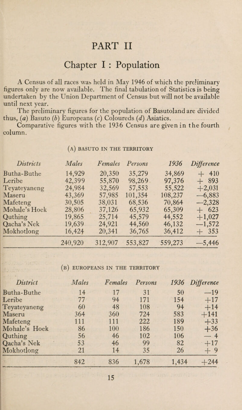 PART II Chapter I : Population A Census of all races was held in May 1946 of which the preliminary figures only are now available. The final tabulation of Statistics is being undertaken by the Union Department of Census but will not be available until next year. The preliminary figures for the population of Basutoland are divided thus, (a) Basuto (b) Europeans (c) Coloureds (d) Asiatics. Comparative figures with the 1936 Census are given in the fourth column. (a) basuto in the territory Districts Males Females Persons 1936 Difference Butha-Buthe 14,929 20,350 35,279 34,869 + 410 Leribe 42,399 55,870 98,269 97,376 + 893 Teyateyaneng 24,984 32,569 57,553 55,522 +2,031 Maseru 43,369 57,985 101,354 108,237 —6,883 Mafeteng Mohale’s Hoek 30,505 38,031 68,536 70,864 —2,328 28,806 37,126 65,932 65,309 + 623 Quthing Qacha’s Nek 19,865 25,714 45,579 44,552 + 1,027 19,639 24,921 44,560 46,132 —1,572 Mokhotlong 16,424 20,341 36,765 36,412 + 353 240,920 312,907 553,827 559,273 —5,446 (b) EUROPEANS IN THE TERRITORY District Males Females Persons 1936 Difference Butha-Buthe 14 17 31 50 —19 Leribe 77 94 171 154 +17 Teyateyaneng 60 48 108 94 +14 Maseru 364 360 724 583 + 141 Mafeteng Mohale’s Hoek 111 111 222 189 +33 86 100 186 150 +36 Quthing 56 46 102 106 — 4 Qacha’s Nek 53 46 99 82 + 17 Mokhotlong 21 14 35 26 + 9 842 836 1,678 1,434 +244