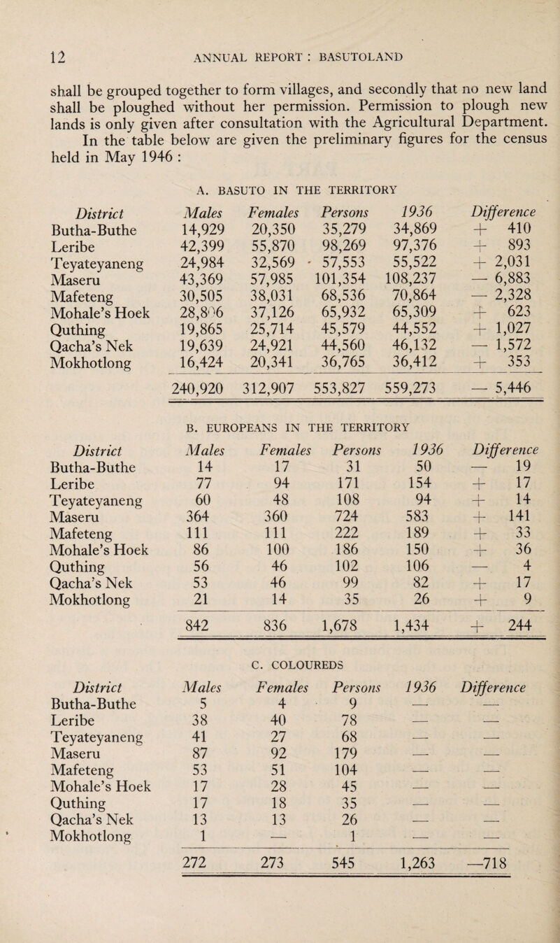shall be grouped together to form villages, and secondly that no new land shall be ploughed without her permission. Permission to plough new lands is only given after consultation with the Agricultural Department. In the table below are given the preliminary figures for the census held in May 1946 : A. BASUTO IN THE TERRITORY District Males Females Persons 1936 Difference Butha-Buthe 14,929 20,350 35,279 34,869 + 410 Leribe 42,399 55,870 98,269 97,376 + 893 Teyateyaneng 24,984 32,569 * 57,553 55,522 + 2,031 Maseru 43,369 57,985 101,354 108,237 — 6,883 Mafeteng 30,505 38,031 68,536 70,864 — 2,328 Mohale’s Hoek 28,806 37,126 65,932 65,309 + 623 Quthing 19,865 25,714 45,579 44,552 + 1,027 Qacha’s Nek 19,639 24,921 44,560 46,132 — 1,572 Mokhotlong 16,424 20,341 36,765 36,412 + 353 240,920 312,907 553,827 559,273 — 5,446 B. EUROPEANS IN THE TERRITORY District Males Females Persons 1936 Difference Butha-Buthe 14 17 31 50 — 19 Leribe 77 94 171 154 + 17 Teyateyaneng 60 48 108 94 + 14 Maseru 364 360 724 583 + 141 Mafeteng 111 111 222 189 + 33 Mohale’s Hoek 86 100 186 150 36 Quthing 56 46 102 106 — 4 Qacha’s Nek 53 46 99 82 + 17 Mokhotlong 21 14 35 26 + 9 842 836 1,678 1,434 + 244 C. COLOUREDS District Males Females Persons 1936 Difference Butha-Buthe 5 4 9 —• — Leribe 38 40 78 — — Teyateyaneng 41 27 68 — •— Maseru 87 92 179 — -—- Mafeteng 53 51 104 ■— — Mohale’s Hoek 17 28 45 — — Quthing 17 18 35 — — Qacha’s Nek 13 13 26 — — Mokhotlong 1 — 1 ■ •— — 272 273 545 1,263 —718