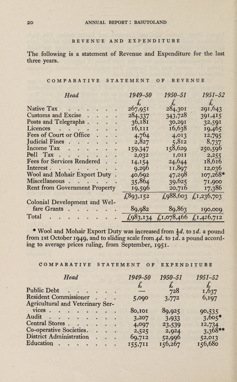 REVENUE AND EXPENDITURE The following is a statement of Revenue and Expenditure for the last three years. COMPARATIVE STATEMENT OF REVENUE Head Native Tax. Customs and Excise . Posts and Telegraphs . Licences. Fees of Court or Office . Judicial Fines. Income Tax. Poll Tax. Fees for Services Rendered . Interest. Wool and Mohair Export Duty Miscellaneous. Rent from Government Property Colonial Development and Wel¬ fare Grants. Total. 1949-50 1950-51 1951-52 £ £ £ 267,951 284,301 291,643 284.337 343,728 39L4I5 36,181 30,29! 32.591 l6,III 16,638 19,465 4,764 4>OI3 12,795 2,827 5,812 8,737 159,347 158,629 250,596 2,032 1,on 2,255 I4-I54 24,644 l8,6l6 9,296 11,897 12,036 40,692 47,298 107,268* 35,864 39,625 7L900 19,596 20,716 17,386 £893,152 £988,603 £1,236,703 89,982 89,863 190,009 £983,134 £1,078,466 £1,426,712 * Wool and Mohair Export Duty was increased from \d. to i d. a pound from ist October 1949, and to sliding scale hom^d. to id. a pound accord¬ ing to average prices ruling, from September, 1951. COMPARATIVE STATEMENT OF EXPENDITURE Head Public Debt. Resident Commissioner . Agricultural and Veterinary Ser¬ vices . Audit. Central Stores. Co-operative Societies. District Administration . Education. 1949-50 1950-51 1951-52 £ £ £ — 728 1,637 5,09° 3,772 6,197 80,101 89,925 9°-535 3 >207 3-933 3,605* 4>°97 23,539 12,734 2,525 2,924 3,368** 69,712 52,996 52,013 I55711 156,267 156,680