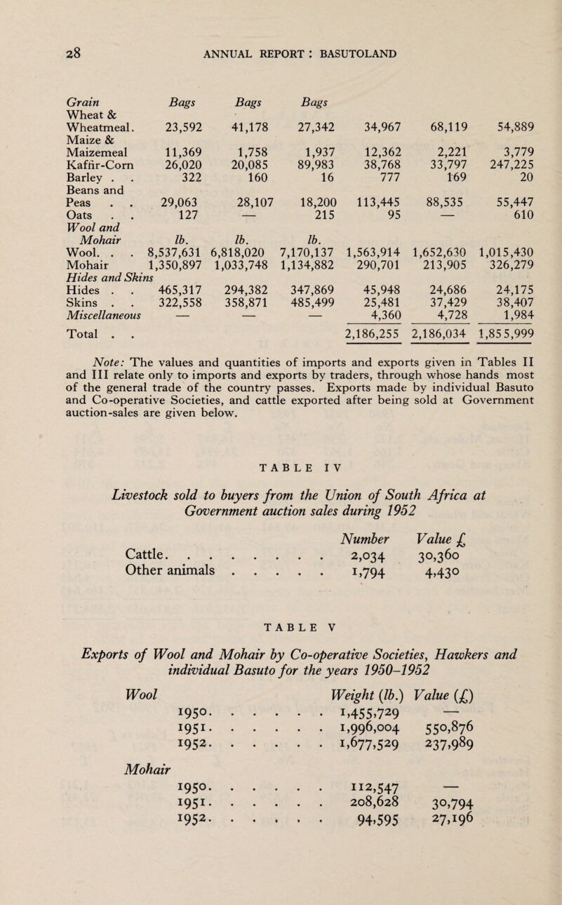 Grain Wheat & Bags Bags Wheatmeal. Maize & 23,592 41,178 Maizemeal 11,369 1,758 Kaffir-Corn 26,020 20,085 Barley . Beans and 322 160 Peas 29,063 28,107 Oats Wool and 127 — Mohair lb. lb. Wool. . . 8,537,631 6,818,020 Mohair 1,350,897 1,033,748 Hides and Skins Hides . 465,317 294,382 Skins 322,558 358,871 Miscellaneous Total . Bags 27,342 34,967 68,119 54,889 1,937 89,983 16 12,362 38,768 111 2,221 33,797 169 3,779 247,225 20 18,200 215 113,445 95 88,535 55,447 610 lb. 7,170,137 1,134,882 1,563,914 290,701 1,652,630 213,905 1,015,430 326,279 347,869 485,499 45,948 25,481 4,360 24,686 37,429 4,728 24,175 38,407 1,984 2,186,255 2,186,034 1,85 5,999 Note: The values and quantities of imports and exports given in Tables II and III relate only to imports and exports by traders, through whose hands most of the general trade of the country passes. Exports made by individual Basuto and Co-operative Societies, and cattle exported after being sold at Government auction-sales are given below. TABLE IV Livestock sold to buyers from the Union of South Africa at Government auction sales during 1952 Number Value £ Cattle.... .... 2,034 30,36° Other animals . .... i»794 4*43° TABLE V Exports of Wool and Mohair by Co-operative Societies, Hawkers and individual Basuto for the years 1950-1952 Wool Weight (lb.) Value (£) 1950. .i>455>729 — i95i- .1,996,004 S5°-876 1952. .1,677,529 237,989 Mohair 1950. . . . . . 112,547 — I95i- .208,628 3°>794 I952* • .... 94,595 27,196