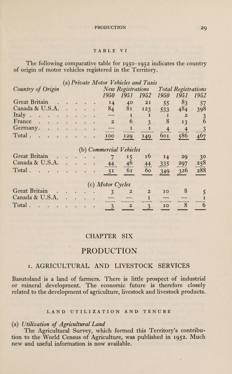 T A B L E V I The following comparative table for 1950-1952 indicates the country of origin of motor vehicles registered in the Territory. (a) Private Motor Vehicles and Taxis Country of Origin New Registrations Total Registrations 1950 1951 1952 1950 1951 1952 Great Britain. 14 40 21 55 83 57 Canada & U.S.A. 84 81 123 533 484 398 Italy. — 1 1 1 2 3 France. 2 6 3 8 13 6 Germany. — 1 1 4 4 3 Total.100 129 149 601 586 467 (b) Commercial Vehicles Great Britain. 7 15 16 14 29 30 Canada & U.S.A. 44 46 44 335 297 258 Total. 51 61 60 349 326 288 (c) Motor Cycles Great Britain. 3 2 210 8 5 Canada & U.S.A. — — 1 — — 1 Total. 3 2 3 10 8 6 CHAPTER SIX PRODUCTION 1. AGRICULTURAL AND LIVESTOCK SERVICES Basutoland is a land of farmers. There is little prospect of industrial or mineral development. The economic future is therefore closely related to the development of agriculture, livestock and livestock products. LAND UTILIZATION AND TENURE (a) Utilization of Agricultural Land The Agricultural Survey, which formed this Territory’s contribu¬ tion to the World Census of Agriculture, was published in 1952. Much new and useful information is now available.