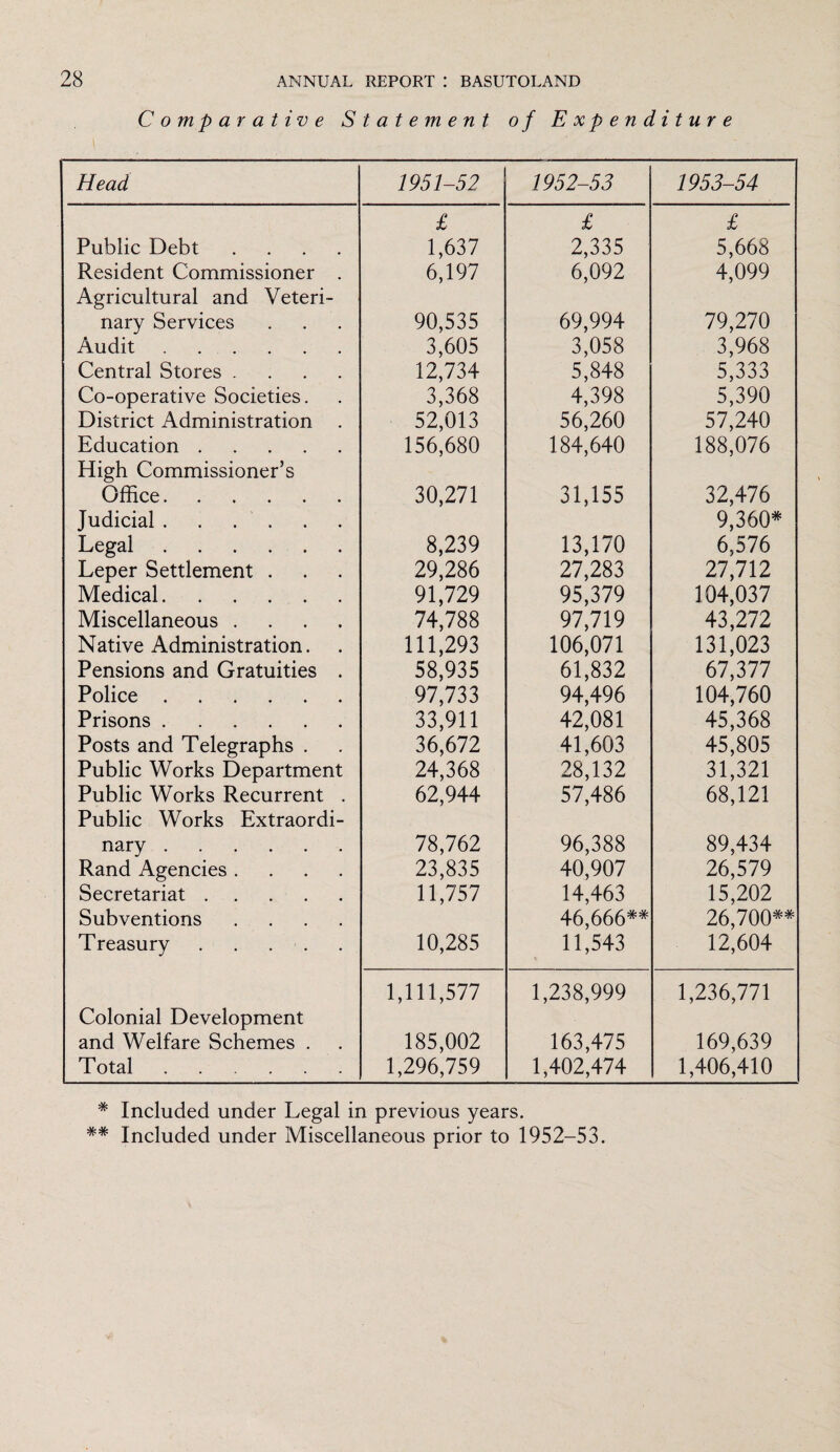 Comparative Statement of Expenditure Head 1951-52 1952-53 1953-54 £ £ £ Public Debt .... 1,637 2,335 5,668 Resident Commissioner . Agricultural and Veteri- 6,197 6,092 4,099 nary Services 90,535 69,994 79,270 Audit. 3,605 3,058 3,968 Central Stores .... 12,734 5,848 5,333 Co-operative Societies. 3,368 4,398 5,390 District Administration . 52,013 56,260 57,240 Education. High Commissioner’s 156,680 184,640 188,076 Office. Judicial . . . . 30,271 31,155 32,476 9,360* Legal. 8,239 13,170 6,576 Leper Settlement . 29,286 27,283 27,712 Medical. 91,729 95,379 104,037 Miscellaneous .... 74,788 97,719 43,272 Native Administration. 111,293 106,071 131,023 Pensions and Gratuities . 58,935 61,832 67,377 Police. 97,733 94,496 104,760 Prisons. 33,911 42,081 45,368 Posts and Telegraphs . 36,672 41,603 45,805 Public Works Department 24,368 28,132 31,321 Public Works Recurrent . Public Works Extraordi- 62,944 57,486 68,121 nary. 78,762 96,388 89,434 Rand Agencies .... 23,835 40,907 26,579 Secretariat. 11,757 14,463 15,202 Subventions .... 46,666** 26,700** Treasury ..... 10,285 11,543 12,604 Colonial Development 1,111,577 1,238,999 1,236,771 and Welfare Schemes . 185,002 163,475 169,639 Total. 1,296,759 1,402,474 1,406,410 * Included under Legal in previous years. ** Included under Miscellaneous prior to 1952-53.