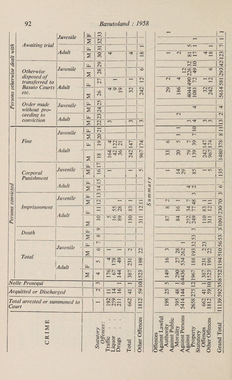 Juvenile i Ph 1 ^ 1 co 1 1 1 i r-H i A waiting trial IS d co r-H rH •r-* Ph CO 1 in I r-H d £ •is <3 <i> ^3 Adult 30 1 ^ of 1 oo 1 ~ r-H Cl HH d OO Hi of oo r-H CO Cl rH Ph ON d ci o CO Hi ! 1 of •a Otherwise- disposed of transferred to Basuto Courts etc. Juvenile i 1 S | oo r i NO Cl NO ON Hi Cl Of Cl NO 293 V. cu »s: A _7_ _lu i Ph c~ d i | ~ d r-H cl of 490 72 rH fX) r-H 1 rH oo 1 <n CO R: o Adult s 26 of on On T-H <N co cl of d ON CI 186 4044 1081 32 242 5614 Co <5j Order made without pro- Juvenile pH in d =P s 24 of of ceeding to A rh.1t pH co r) Cl d conviction /LuUll s d d CO co co CO Tf CO CO CO r-H I pH ! F3 r-H O r-H Fine J UrC It11C s 20 d oo 1 ^ 12 1 ^■Nhh d d 147 of d r-H NO in d ON CO C- Of of d r-H r™H oo d co Adult s OO T-H hJ- CN NO NO of CO 242 L96 j CO CO 20 On On d CO d d Of NO d ON O oo Of Ph c~ Corporal Punishment Juvenile r2 MO r-H T—< in 5h rH of ON 1H Cl IT) OO T-H in 135 Ph in j • 'sS <u •■->* Adult S Of- rH Q s of Cl NO P- co T-H 5 CO co © © Imprisonment «y id, rcrmt/ s d r—h rH rH r-H 2$ Cl rH d oo of rH r-H 70 co S3 § Ph rH in oo in ci CO 00 Cl oo NO rH of C~ CO c- co d OO H— o CO d £ /xCiULt S O in no on •“H OO o r-H rH r-H r—H co d oo 84 252 249 o 1 rH r-H r-H CO CO ON O Death Ph ON CO CO S OO CO in CO m Ph c~ Cl CO CO d NO n Total J UV6H116 s NO rH r-H CM 22 CO 28 262 CO On r-H d d d O in Adult Ph CO Of- OO ON 1 l' of rH r-H co <N oo ON r-H NO rH 27 534 oo oo i OO 1 CO ON d hi 1194! i s Of or'Tt d NO Of c~ oo CO CO Cl in o^ of t-H 290 4436 1967 387 1523 87521 Nolle Prosequi 1 CO rH 1H o rH in T-H \Q d rH HI O r-H in co Acquitted or Discharged 1 <N TH^fO r—^ r-H rH of On IT) <n Cl oo of Of of r-H 275 — On of in d ON in Total arrested or summoned to Court T-H d ON hi ON>Ol iM(N 662 Cl 00 r-H oo On i 395 5414 2658 662 1812 11139! CRIME — Statutory Offences: Traffic Liquor Drugs . . Total —----- Other Offences 1 Offences Against Lawful Authority Against Public Morality Against Persons Against Property Statutory Offences Other Offences Grand Total