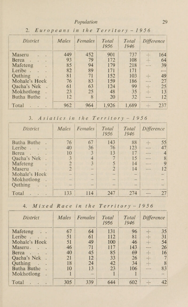 2. Europeans in the Territory -1956 District Males Females Total 1956 Total 1946 Difference Maseru 449 452 901 737 + 164 Berea . 93 79 172 108 + 64, Mafeteng 85 94 179 218 — 39 Leribe . 82 89 171 171 ■— Quthing 81 71 152 103 T~ 49 Mohale’s Hoek 76 83 159 186 —■ 27i Qacha's Nek . 61 63 124 99 1 l 25 Mokhotlong . 23 25 48 35 T 13 Butha Buthe . 12 8 20 32 — 12 Total 962 964 1.926 1,689 237 3. Asiatics in the Territory - 1956 District Males Females Total 1956 Total 1946 Difference Butha Buthe . 76 67 143 88 + 55 Leribe . 40 36 76 123 —■ 47 Berea . 10 3 13 17 — 4! Qacha's Nek . 3 4 7 15 — 8 Mafeteng 2 3 5 14 — 9 Maseru 2 — 2 14 — 12 Mohale’s Hoek — — — — Mokhotlong . — — — — Quthing — — — Total 133 114 247 274 — 21 4. Mixed Race i n the Territory - 1956 District Males Females Total 1956 Total 1946 Difference Mafeteng . . 67 64 131 96 T~ 35 Leribe . 51 61 112 81 + 31 Mohale’s Hoek 51 49 100 46 + 54 Maseru. 46 71 117 143 — 26 j Berea . 40 45 85 69 + 16 Qacha’s Nek . 21 12 33 26 + 7 Quthing 18 24 42 34 + 8 Butha Buthe . 10 13 23 106 —■ 83 Mokhotlong . 1 — 1 1