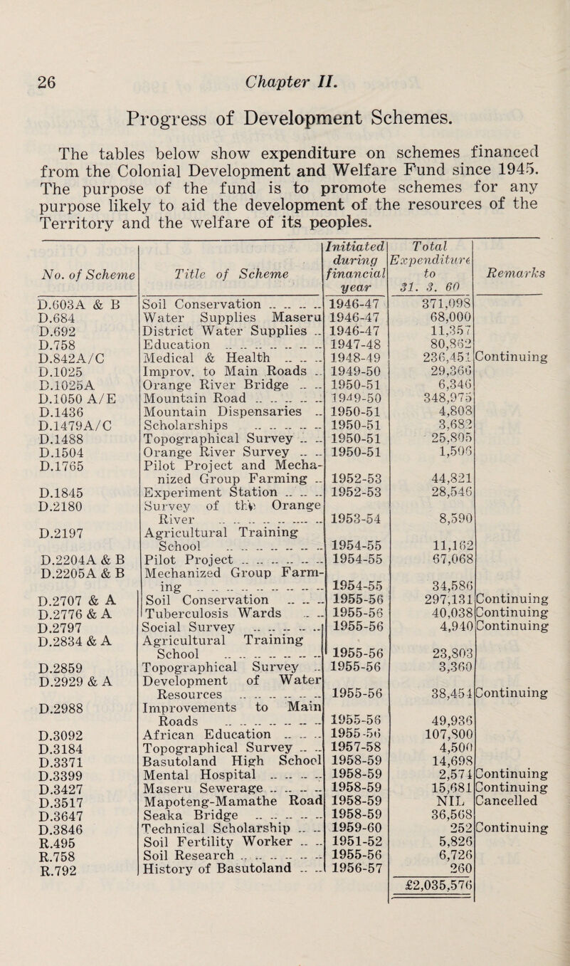 Progress of Development Schemes. The tables below show expenditure on schemes financed from the Colonial Development and Welfare Fund since 1945. The purpose of the fund is to promote schemes for any purpose likely to aid the development of the resources of the Territory and the welfare of its peoples. No. of Scheme Title of Scheme Initiated during financial year Total Expenditure to 31. 3. 60 D.603A & B Soil Conservation. 1946-47 371,098 D.684 Water Supplies Maseru 1946-47 68,000 D.692 District Water Supplies .. 1946-47 11,357 D.758 Education . 1947-48 80,862 D.842A/C Medical & Health . 1948-49 236,451 D.1025 Improv. to Main Roads .. 1949-50 29,366 B.1025A Orange River Bridge ~ ~ 1950-51 6,346 D.1050 A/E Mountain Road . 19^9-50 348,975 D.1436 Mountain Dispensaries „ 1950-51 4,803 D.1479A/C Scholarships . 1950-51 3,682 D.1488 Topographical Survey .. „ 1950-51 25.805 D.1504 Orange River Survey .. ~ 1950-51 1,506 D.1765 Pilot Project and Mecha¬ nized Group Farming .. 1952-53 44,821 D.1845 Experiment Station. Survey of thh Orange River .. . 1952-53 28,546 D.2180 1953-54 8,590 D.2197 Agricultural Training School . 1954-55 11,162 D.2204A & B Pilot Project . 1954-55 67,068 D.2205A&B Mechanized Group Farm¬ ing ... 1954-55 34,586 D.2707 & A D.2776 & A Soil Conservation . Tuberculosis Wards .. - 1955-56 1955-56 297,131 40,038 D.2797 Social Survey . 1955-56 4,940 D.2834 & A Agricultural Training School .. - - 1955-56 23,803 D.2859 Topographical Survey .. 1955-56 3,360 D.2929 & A Development of Water Resources .- - 1955-56 38,454 D.2988 Improvements to Mam Roads . 1955-56 49,936 D.3092 African Education . 1955-56 107,800 D.3184 Topographical Survey .. .. 1957-58 4,500 D.3371 Basutoland High School 1958-59 14,698 D.3399 Mental Hospital .. 1958-59 2,574 D.3427 Maseru Sewerage. 1958-59 15,681 D.3517 Mapoteng-Mamathe Road 1958-59 NIL D.3647 Seaka Bridge .- ~ - 1958-59 36,568 D.3846 Technical Scholarship .. „ 1959-60 252 R.495 Soil Fertility Worker .. ~ 1951-52 5,826 R.758 Soil Research. 1955-56 6,726 R.792 History of Basutoland .. - 1956-57 260 £2,035,576 Remarks Continuing Continuing Continuing Continuing Continuing Continuing