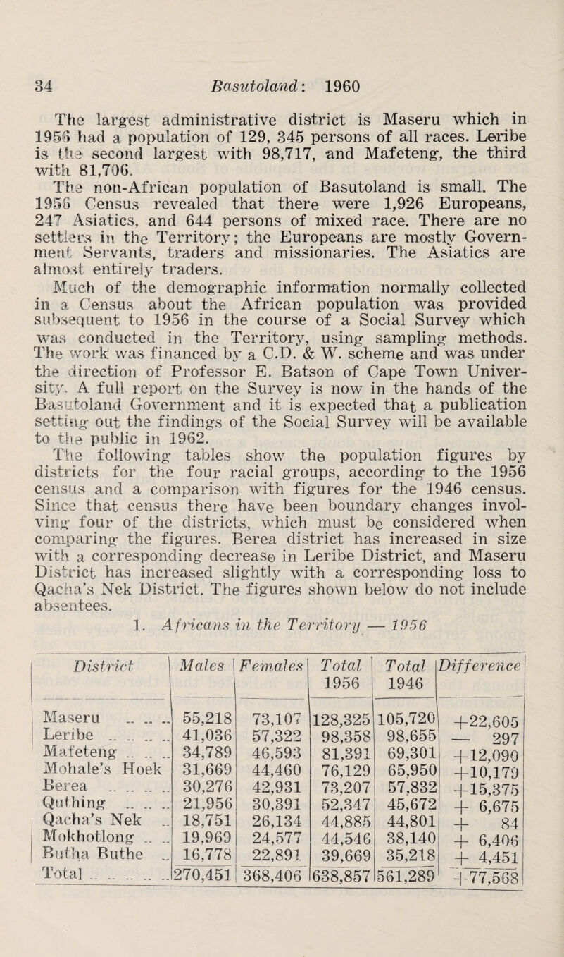 The largest administrative district is Maseru which in 1956 had a population of 129, 345 persons of all races. Leribe is the second largest with 98,717, and Mafeteng, the third with 81,706. The non-African population of Basutoland is small. The 1956 Census revealed that there were 1,926 Europeans, 247 Asiatics, and 644 persons of mixed race. There are no settlers in the Territory; the Europeans are mostly Govern¬ ment Servants, traders and missionaries. The Asiatics are almost entirely traders. Much of the demographic information normally collected in a Census about the African population was provided subsequent to 1956 in the course of a Social Survey which was conducted in the Territory, using sampling methods. The work was financed by a C.D. & W. scheme and was under the direction of Professor E. Batson of Cape Town Univer¬ sity. A full report on the Survey is now in the hands of the Basutoland Government and it is expected that a publication setting out the findings of the Social Survey will be available to the public in 1962. The following tables show the population figures by districts for the four racial groups, according to the 1956 census and a comparison with figures for the 1946 census. Since that census there have been boundary changes invol¬ ving four of the districts, which must be considered when comparing the figures. Berea district has increased in size with a corresponding decrease in Leribe District, and Maseru District has increased slightly with a corresponding loss to Qacha’s Nek District. The figures shown below do not include absentees. 1. Africans in the Territory — 1956 District Males Females Total 1956 Total 1946 Difference Maseru .. 55,218 73,107 128,325 105,720 +22,605 Leribe .. . 41,036 57,322 98,358 98,655 — 297 Mafeteng 34,789 46,593 81,391 69,301 +12.090 Mohale’s Hoek 31,669 44,460 76,129 65,950 + 10,179 Berea 30,276 42,931 73,207 57,832 +15,375 Qu thing 21,956 30,391 52,347 45,672 + 6,675 Qacha’s Nek 18,751 26,134 44,885 44,801 + 84 Mokhotlong .. .. 19,969 24,577 44,546 38,140 + 6,406 Butha Buthe .. 16,778 22,891 39,669 35,218 + 4,451 Total - . 270,451 368,406 638,857 561,289 +77,568