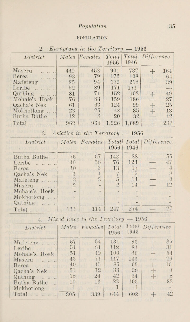 POPULATION 2. Europeans in the Territory — 1956 District Males Females Total Total Difference 1956 1946 Maseru 4 ID 452 901 737 + 164 Berea 93 79 172 108 + 64 Mafeteng .. 85 94 179 218 39 Leribe .. 82 89 171 171 — Quthing 81 71 152 103 + 49 Mohale’s Hoek 76 83 159 186 27 Qacha’s Nek 61 63 124 99 + 25 Mokhotlong .. .. 23 25 43 35 + 13 Butha Buthe 12 ! 8 20 32 12 Total .. .. .. .. J 962 1 961 1,926 1,689 — 237 3. Asiatics in the Territory — 1956 District Males Females Total Total Difference 1956 1946 Butha Buthe .. 76 67 143 88 + 55 Leribe . 40 36 76 123 — 47 Berea „ .. .. .. 10 o o 13 17 4 Qacha’s Nek 3 4 T7 l 15 3 Mafeteng. O ,'.-U o o 5 14 9 Maseru . o - O 14 12 Mohale’s Hoek - - - - - Mokhotlong .. .. - - - - - Quthing .. .. .. - - - - Total 133~ 114 247 274 — 27 4. Mixed Race in the Territory 1956 District Males Females Total ! Total Difference 1 1956 1946 Mafeteng.. 67 I 64 131 96 + 35 Leribe . . 51 61 112 81 31 Mohale’s Hoek 51 49 100 46 + 54 Maseru .. _ .. 46 71 117 14,3 26 Berea .. . 40 45 85 69 + 16 Qacha’s Nek 21 12 33 26 + 7 Quthing . IS 24 42 34 + 8 Butha Buthe .. 10 13 23 106 83 Mokhotlong .. .. 1 1 1 - Total. 305 339 644 602 + 42