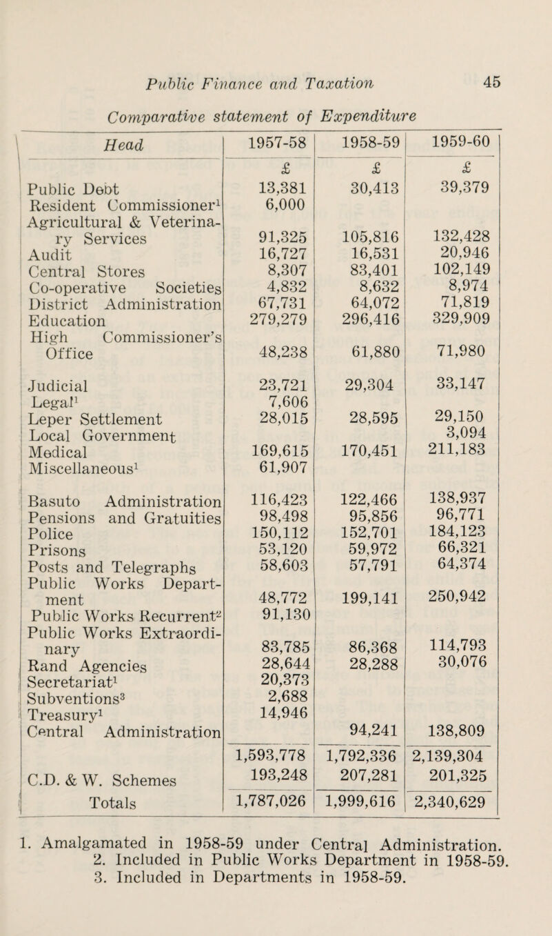 Comparative statement of Expenditure Head 1957-58 1958-59 1959-60 £ £ £ Public Dent 13,381 30,413 39,379 Resident Commissioner1 6,000 Agricultural & Veterina- ry Services 91,325 105,816 132,428 Audit 16,727 16,531 20,946 Central Stores 8,307 83,401 102,149 Co-operative Societies 4,832 8,632 8,974 District Administration 67,731 64,072 71,819 Education 279,279 296,416 329,909 High Commissioner’s Office 48,238 61,880 71,980 Judicial 23,721 29,304 33,147 Legal1 7,606 Leper Settlement 28,015 28,595 29,150 Local Government 3,094 | Medical 169,615 170,451 211,183 ' Miscellaneous1 61,907 Basuto Administration 116,423 122,466 138,937 Pensions and Gratuities 98,498 95,856 96,771 j Police 150,112 152,701 184,123 Prisons 53,120 59,972 66,321 Posts and Telegraphs 58,603 57,791 64,374 Public Works Depart- ment 48,772 199,141 250,942 Public Works Recurrent2 91,130 Public Works Extraordi- nary 83,785 86,368 114,793 Rand Agencies 28,644 28,288 30,076 Secretariat1 20,373 Subventions3 2,688 Treasury1 14,946 Central Administration 94,241 138,809 1,593,778 1,792,336 2,139,304 C.D. & W. Schemes 193,248 207,281 201,325 | Totals 1,787,026 1,999,616 2,340,629 1. Amalgamated in 1958-59 under Central Administration. 2. Included in Public Works Department in 1958-59. 3. Included in Departments in 1958-59.