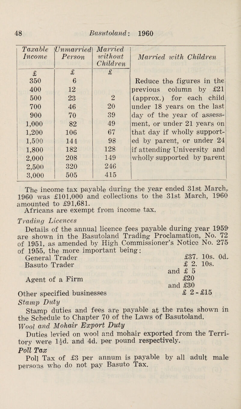 Taxable Unmarried Married Income Person without Children Married with Children £ £ £ 350 6 Reduce the figures in the 400 12 previous column by £21 500 23 2 (approx.) for each child 700 46 20 under 18 years on the last 900 70 39 day of the year of assess- 1,000 82 49 ment, or under 21 years on 1,200 106 67 that day if wholly support- 1,500 144 98 ed by parent, or under 24 1,800 182 128 if attending University and 2,000 208 149 wholly supported by parent 2,500 320 246 3,000 505 415 The income tax payable during the year ended 31st March,. 1960 was £101,000 and collections to the 31st March, 1960 amounted to £91,681. Africans are exempt from income tax. Trading Licences Details of the annual licence fees payable during year 1959 are shown in the Basutoland Trading Proclamation, No. 72 of 1951, as amended by High Commissioner’s Notice No. 275 of 1955, the more important being: General Trader £37. 10s. 0d.. Basuto Trader £ 2. 10s. and £ 5 Agent of a Firm £20 and £30 Other specified businesses £ 2 - £15 Stamp Duty Stamp duties and fees are payable at the rates shown in the Schedule to Chapter 70 of the Laws of Basutoland. Wool and Mohair Export Duty Duties levied on wool and mohair exported from the Terri¬ tory were lid. and 4d. per pound respectively. Poll Tax Poll Tax of £3 per annum is payable by all adult male persons who do not pay Basuto Tax.