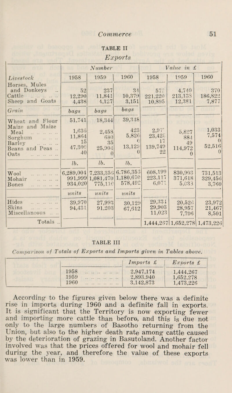 TABLE II Exports Livestock Horses, Mules and Donkeys Cattle . Sheep and Goats Number Value in £ 1958 1959 | 1960 1958 1959 1960 52 12,290 4,438 237 11,841 4,127 34 10,379 3,151 572 221,220 10,895 4,740 213,133 12,381 370 186,822 7,877 Grain bags bags bags Wheat and Flour Maize and Maize Meal . Sorghum . Barley . Beans and Peas .. Oats . 51,741 1,035 11,854 15 47,300 40 18,344 2,458 680 35 25,904 0 39,348 423 5,826 0 13,129 0 2,97r 23,425 17 139,749 22 5,827 884 49 114,972 0 1,033 7,574 0 52,516 0 lb. lb. lb. Wool . Mohair . Bones . 6,289,001 991,999 934,020 7,233,356 1,081,470 775,110 6.786,353 1,180,670 578,492 608,199 223.117 6,071 830,903 371,6L8 5,033 731,513 329,456 3,760 units units units Hides . Skins . Miscellaneous .. - Totals .. 39,970 94,431 27,993 91,203 30,129 67,612 29,331 29,903 11,023 20,526 28,957 7,796 23,972 21,467 8,501 1,444,267 1,652,278 1,473,226 TABLE III Comparison of Totals of Exports and Imports given in Tables above. Imports £ Exports £ 1958 2,947,174 2,893,940 3,142,873 1,444,267 1,652,278 1,473,226 1959 1960 i According- to the figures given below there was a definite rise in imports during 1960 and a definite fall in exports. It is significant that the Territory is now exporting fewer and importing more cattle than before, and this is due not only to the large numbers of Basotho returning from the Union, but also to the higher death rate among cattle caused by the deterioration of grazing in Basutoland. Another factor involved was that the prices offered for wool and mohair fell during the year, and therefore the value of these exports was lower than in 1959.