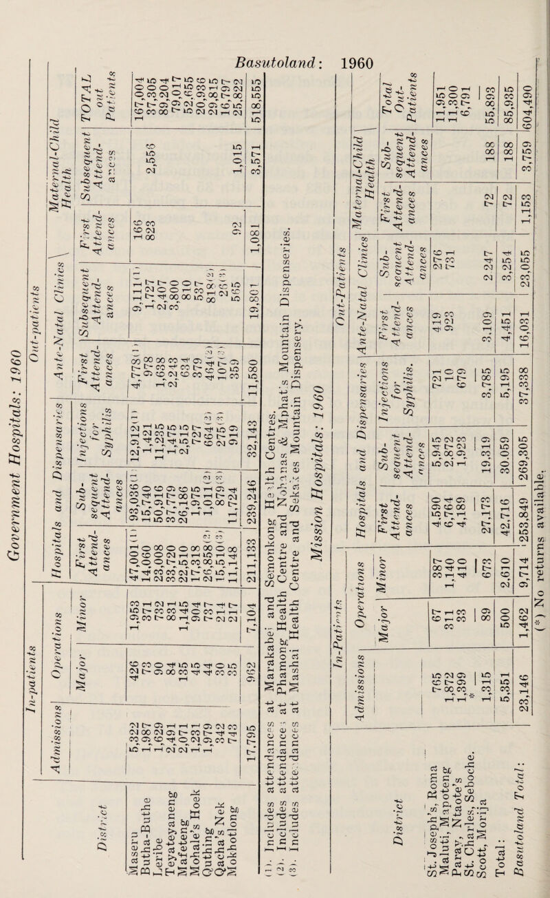 Government Hospitals: 1960 Basutoland co <*h i Ho Hw CO Hi a a I O I a E i*^S 1 HO CD S SO E a © >, cc kH k) I <>3 2 k J2 O ° e k P* E , <43 rJi s> ~ xr. o £? C) ? ^ u W O' oq OOO^WWHOJW qcOMO CD 0^00 tr- 00 t-t-03©-l©3003CD'LO OCOOOt'WN(MHOJ 1-0 to ID 00 I-1 LO to LO LO 03 LO tH o tr- LO CO CO Cj •<S> E • <o o Or so a £ CO CO S3 CO <43 a CO CO a so CO o CO so s3 CO o <1 •2 CO CO CO CO E CD E CO Cj so s kqj £ 'T CD CO CD 03 T-H oo 03 a oo o E , 2es o> ? S <43 so CO so co co <43 CO e E co ^ <>1 STO i—11 JTT ® ® 00 CD' *© h^2°hmhn© rH t> nf OQOO LO ^0 LO o GO i—i 03 CO orT rH 3 ;>3 ro OoCOOOCOsf-CTi^rcE tr-CT3coc^cDco^^co o CO LO Tji rH CV1 1-7 rH o E £ © CU K- co E> co CNJ i-S 03 CO t— rH 03 ('— rH Oq i-l rH rH 03 CO St 1—1 03 co rO SO I , E E co co £ *» ^ £ co s e © e CO ^ co JSoOOlcoiOHOi^i 23^1—I tr- 00 t- rH tr— 0,1> 03 t-H <D 0^00 t- lO © t> CD r-7 r-7 tH ©5 i—i LO CO 03 ,-s CD E< 03 03 CO 03 ^ Co « S O .2 © CO £ £ E ^ 8 C' CO <—<000000000000 O CD © 03 i—I i—I LO 1—i1 r^< Oqq^iocoocLOH t~ st co co~ of t—' CD LO t—T ■^H03C003H03t-h CO CO 03 5s © pc; CO 1—I 03 rH LO rt t—■ HH fr— lOt-COCO^CCOHH ©COC-OOrHCEt— 0301 SH o CO O pf LO LO O LO ©3tr—©OOCOrtrECOCO nf i—( 03 tr— 03 i—I 7—( i—‘ G3 03 CO O3000303tr-C0t^^>tr cqcqcD^oo^oscotr- lo r-T i-i 03 of i-7 i-T 03 CD 03 ID 03 tr- sd> © CO <x> rp -(-> 03 W E rE S-i E PQ o> © • r-H 5s 03 bJD E 0) E E >» a> -D> S-> ■—J 0$ 03 2 cd 60 £ P a) a> Xfl a> &3) xn C c3 b/j P o t: o ^0 p o o pc & , © H p a> O S-3> nr’ or K b.c P o ^3 P O B CD OQ TO P a <x> x> aS a3 5s as tn or CD m P CD P- to aS r, o £ 5s to 5 c o CD P. to .k5 s-> rP -S 8 P to^ p CO E CD C3 k<3 'as o PS aS C as CD 5s a; +J ^ E sj CD G O © O -C c3 ^ « 03 ffi s ^ PtS • rH O C3 S-S 5 aS •P+iD E (jj aS C/3 I CO a. or SD O y o CEE aS as c3 HO 03 -E E e r; a CD CD E as c3 IT C/2 t/3 O) CD CD ■a no X3 a w cd E C E o *iO 03 • . co 1-—< e so ••s> co o §s o •c>J co co *o> HSS G:0>S CM 00 1960 Out-Patien ts Maternal-Child 1 Health 1 Total Out- Patients 11,951 11,300 6,791 55,893 85,935 604,490 Sub¬ sequent Attend¬ ances 188 188 3,759 First Attend¬ ances 72 72 1,153 Ante-Natal Clinics , Cc Kn ©q g  ^ rH ^ or ^ 276 731 2.247 3,254 23,055 First- Attend¬ ances 419 923 3,109 4,451 16,031 Hospitals and Dispensaries Injections for Syphilis. 721 10 679 3,785 5,195 1 37,338 i Sub¬ sequent Attend¬ ances 5,945 2.872 1,923 19,319 30.059 —- LO o CO 03 CD 03 First Attend- ances 4.590 6,764 4,189 27,173 42,716 03 00 CO LO 03 1 --- 1 ts-^aot^VJ-Ul CO s c r-5 a E o E § 387 1.140 410 673 o i—i CD 03 9,714 E E, o o ,*§• tr— i—i CO 1 ©3 CD ,—• CO 1 00 CO 500 03 CD 1—i Admissions LO 03 03 I LO CD t- 03 1 1—1 tr- CXD CO (< CO i—l i—i “ i—l 5,351 23,146 Ho HO co •<s> B &jo ! s o Ps m PC El I © Xfl o CD rE o Em© © d y to &1m-e E _2 M .rV CD 5s r o 00 •£ >3, © E I E 2 ^ Ps i a o (*) No returns available.