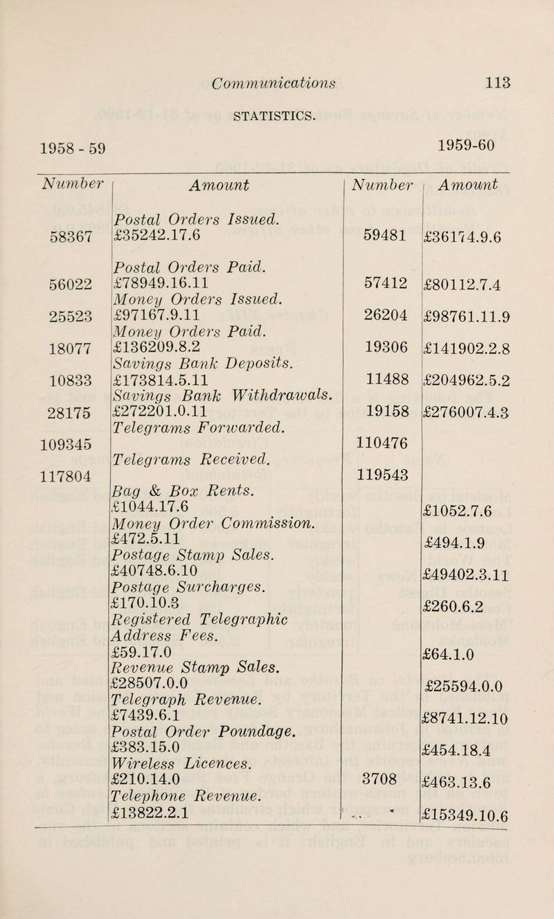 STATISTICS. 1958 - 59 1959-60 Number Amount Number Amount Postal Orders Issued. 58367 £35242.17.6 59481 £36174.9.6 Postal Orders Paid. 56022 £78949.16.11 Money Orders Issued. 57412 £80112.7.4 25523 £97167.9.11 Money Orders Paid. 26204 £98761.11.9 18077 £136209.8.2 Savings Bank Deposits. 19306 £141902.2.8 10833 £173814.5.11 Savings Bank Withdrawals. 11488 £204962.5.2 28175 £272201.0.11 Telegrams Forwarded. 19158 £276007.4.3 109345 Telegrams Received. 110476 117804 Bag & Box Rents. £1044.17.6 119543 £1052.7.6 Money Order Commission. £472.5.11 Postage Stamp Sales. £40748.6.10 £494.1.9 £49402.3.11 Postage Surcharges. £ 170.10.3 £260.6.2 Registered Telegraphic Address Fees. £59.17.0 Revenue Stamp Sales. £64.1.0 £28507.0.0 £25594.0.0 Telegraph Revenue. £7439.6.1 £8741.12.10 Postal Order Poundage. £383.15.0 £454.18.4 Wireless Licences. £210.14.0 3708 £463.13.6 Telephone Revenue. £13822.2.1 w £15349.10.6