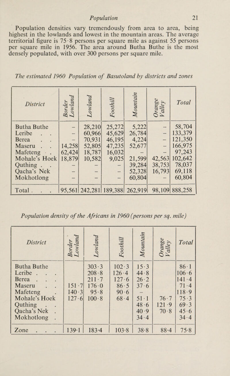 Population densities vary tremendously from area to area, being highest in the lowlands and lowest in the mountain areas. The average territorial figure is 75-8 persons per square mile as against 55 persons per square mile in 1956. The area around Butha Buthe is the most densely populated, with over 300 persons per square mile. The estimated 1960 Population of Basutoland by districts and zones District Border Lowland Lowland Foothill Mountain Orange Valley Total Butha Buthe _ 28,210 25,272 5,222 — 58,704 Leribe — 60,966 45,629 26,784 — 133,379 Berea — 70,931 46,195 4,224 — 121,350 Maseru . 14,258 52,805 47,235 52,677 — 166,975 Mafeteng • . 62,424 18,787 16,032 — — 97,243 Mohale’s Hoek 18,879 10,582 9,025 21,599 42,563 102,642 Quthing . — — — 39,284 38,753 78,037 Qacha’s Nek — — — 52,328 16,793 69,118 Mokhotlong — — — 60,804 — 60,804 Total . 95,561 242,281 189,388 262,919 98,109 888,258 Population density of the Africans in 1960 (persons per sq. mile) District Border * Lowland Lowland Foothill Mountain Orange Valley Total Butha Buthe 303-3 102-3 15-3 86 1 Leribe . 208-8 126-4 44-8 106-6 Berea . 211-7 127-6 26-2 141-4 Maseru 151 -7 1760 86-5 37-6 71 4 Mafeteng 140-3 95-8 90-6 — 118-9 Mohale’s Hoek 127-6 100-8 68-4 51-1 76-7 75-3 Quthing 48-6 121 -9 69-3 Qacha’s Nek . 40-9 70-8 45-6 Mokhotlong . 34-4 34-4 Zone 139-1 183-4 103-8 38-8 88-4 75-8