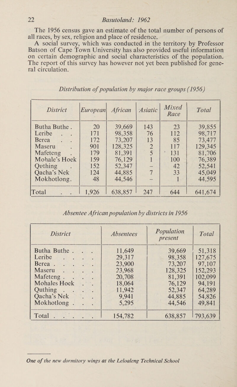 The 1956 census gave an estimate of the total number of persons of all races, by sex, religion and place of residence. A social survey, which was conducted in the territory by Professor Batson of Cape Town University has also provided useful information on certain demographic and social characteristics of the population. The report of this survey has however not yet been published for gene¬ ral circulation. Distribution of population by major race groups (1956) District European African Asiatic Mixed Race Total Butha Buthe . 20 39,669 143 23 39,855 Leribe 171 98,358 76 112 98,717 Berea 111 73,207 13 85 73,477 Maseru 901 128,325 2 117 129,345 Mafeteng 179 81,391 5 ' 131 81,706 Mohale’s Hoek 159 76,129 1 100 76,389 Qu thing 152 52,347 — 42 52,541 Qacha’s Nek 124 44,885 7 33 45,049 Mokhotlong. 48 44,546 — 1 44,595 Total 1,926 638,857 247 644 641,674 Absentee African population by districts in 1956 District ■ Absentees Population present Total Butha Buthe . 11,649 39,669 51.318 Leribe .... 29,317 98.358 127,675 Berea. 23,900 73,207 97,107 Maseru .... 23,968 128,325 152,293 Mafeteng .... 20,708 81,391 102,099 Mohales Hoek 18,064 76,129 94,191 Quthing .... 11,942 52,347 64,289 Qacha’s Nek 9,941 44,885 54,826 Mokhotlong . 5,295 44,546 49,841 Total. 154,782 638,857 793,639 One of the new dormitory wings at the Leloaleng Technical School
