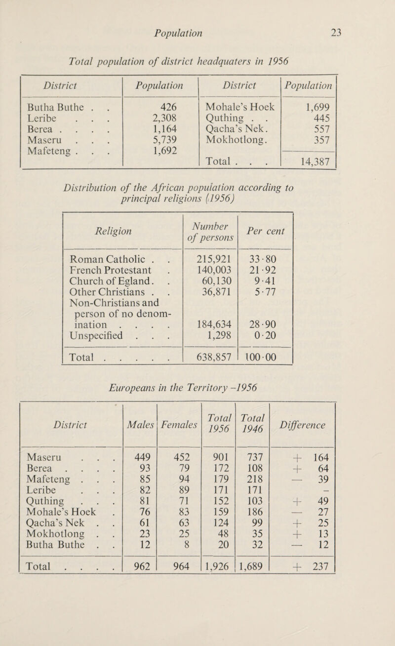 Total population of district headquaters in 1956 District Population District Population Butha Buthe . 426 Mohale’s Hoek 1,699 Leribe 2,308 Quthing . 445 Berea .... 1,164 Qacha’s Nek. 557 Maseru 5,739 Mokhotlong. 357 Mafeteng . 1,692 Total . . 14,387 Distribution of the African population according to principal religions (J956) Religion Number of persons Per cent Roman Catholic . 215,921 33-80 French Protestant 140,003 21-92 Church of Egland. 60,130 9 41 Other Christians . 36,871 5-77 Non-Christians and person of no denom- ination .... 184,634 28-90 Unspecified 1,298 0-20 Total. 638,857 100-00 Europeans in the Territory -1956 • District Males Females Total 1956 Total 1946 Difference Maseru 449 452 901 737 + 164 Berea .... 93 79 172 108 + 64 Mafeteng . 85 94 179 218 — 39 Leribe 82 89 171 171 — Quthing 81 71 152 103 + 49 Mohale’s Hoek 76 83 159 186 — 27 Qacha’s Nek . 61 63 124 99 + 25 Mokhotlong 23 25 48 35 + 13 Butha Buthe . 12 8 20 32 —• 12 Total .... 962 964 1,926 1,689 + 237