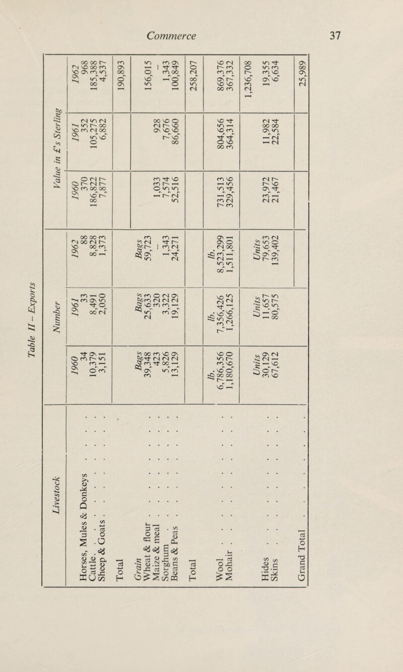 Table II - Exports .£? 5s. <+4 St **s* £ OO OO O' eN no oo co No ON CO WO 2} wo Tf T—H 190,893 156,015 1,343 100,849 258,207 869,376 367,332 1,236,708 19,355 6,634 25,989 cs) WO 04 00 NO O NO Tt 04 Tj- © wo 0- oo 04 O' NO WO —i OO OO ^ O OO CO O 0 4 O- CO T}- NO CO NO 04 O- 000)0 COOlH —< wo O' NO Np CO oo oo O wo wo WO Tf on ^g- 2} NO O' T-l O' 04 —1 ON CO —< O' CO V. So -P 5 •NOOMh- no oo co 2^ OO —i co —< © 1 CO ON >/~) 'O Tf O 2} oo <N ? <N oyJr~ C3 ~ to on ^ wo •'sf o> co^(N i-T of O) On O _ o) oc^ -2 co T-T 04 — inici oo —T s? CO O 04 ON £pco 04 04 04 P NO CO CO — CQ wo 04 CO ON •Pi wo 04^ -st * nd^° oo CO NO 04 t~~- i>oo • ~ NO Tj- ^ r> Pf ON ON SJ c~~ co 2 wo o~ NO WO »<. *s #N o ^ —* oo T}- ON © co 0- wo NO CO —h S oco ^3 00 CO no ON Sp-rl- 04 04 04 _5 CO Tf OO — os' ON CO WO CO NO O wo 0- CO NO • NO o' -P OO OO no — t. On 04 2o4 — '5:1 no ><. »s rs 2s o r- ^ CO NO •4* P P ■fc. to SO tn 0> C o Q C/3 0) C/3 <u a> C/3 —< vh ij o « C/3 +.> eg O a a o <u x: in eg •c—* o H P 7g • to ° £ s 55 C CU C •4—» Z3 p eg 2^ xi 5 jo'5 “ C/3 c eg O <u c/3 CQ eg 4—» o H *—-* eg OO o o “2 c« -o .S •© ^2 5C GO eg o H TO P eg t-l O