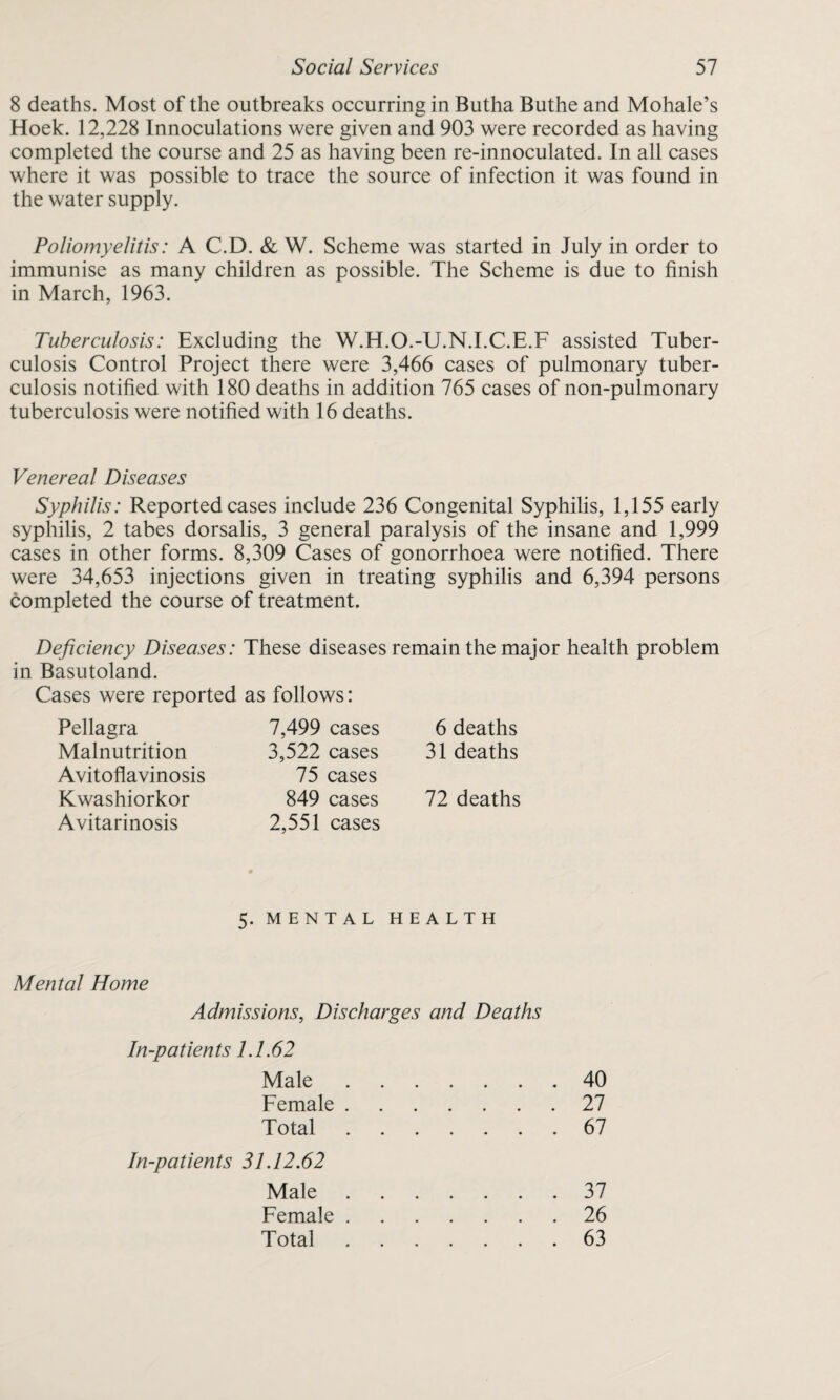 8 deaths. Most of the outbreaks occurring in Butha Buthe and Mohale’s Hoek. 12,228 Innoculations were given and 903 were recorded as having completed the course and 25 as having been re-innoculated. In all cases where it was possible to trace the source of infection it was found in the water supply. Poliomyelitis: A C.D. & W. Scheme was started in July in order to immunise as many children as possible. The Scheme is due to finish in March, 1963. Tuberculosis: Excluding the W.H.O.-U.N.I.C.E.F assisted Tuber¬ culosis Control Project there were 3,466 cases of pulmonary tuber¬ culosis notified with 180 deaths in addition 765 cases of non-pulmonary tuberculosis were notified with 16 deaths. Venereal Diseases Syphilis: Reported cases include 236 Congenital Syphilis, 1,155 early syphilis, 2 tabes dorsalis, 3 general paralysis of the insane and 1,999 cases in other forms. 8,309 Cases of gonorrhoea were notified. There were 34,653 injections given in treating syphilis and 6,394 persons completed the course of treatment. Deficiency Diseases: These diseases remain the major health problem in Basutoland. Cases were reported as follows: Pellagra Malnutrition Avitoflavinosis Kwashiorkor Avitarinosis 7,499 cases 6 deaths 3,522 cases 31 deaths 75 cases 849 cases 72 deaths 2,551 cases 5. MENTAL HEALTH Mental Home Admissions, Discharges and Deaths In-patients 1.1.62 Male .40 Female . .27 Total .67 31.12.62 Male 37 Female . .26