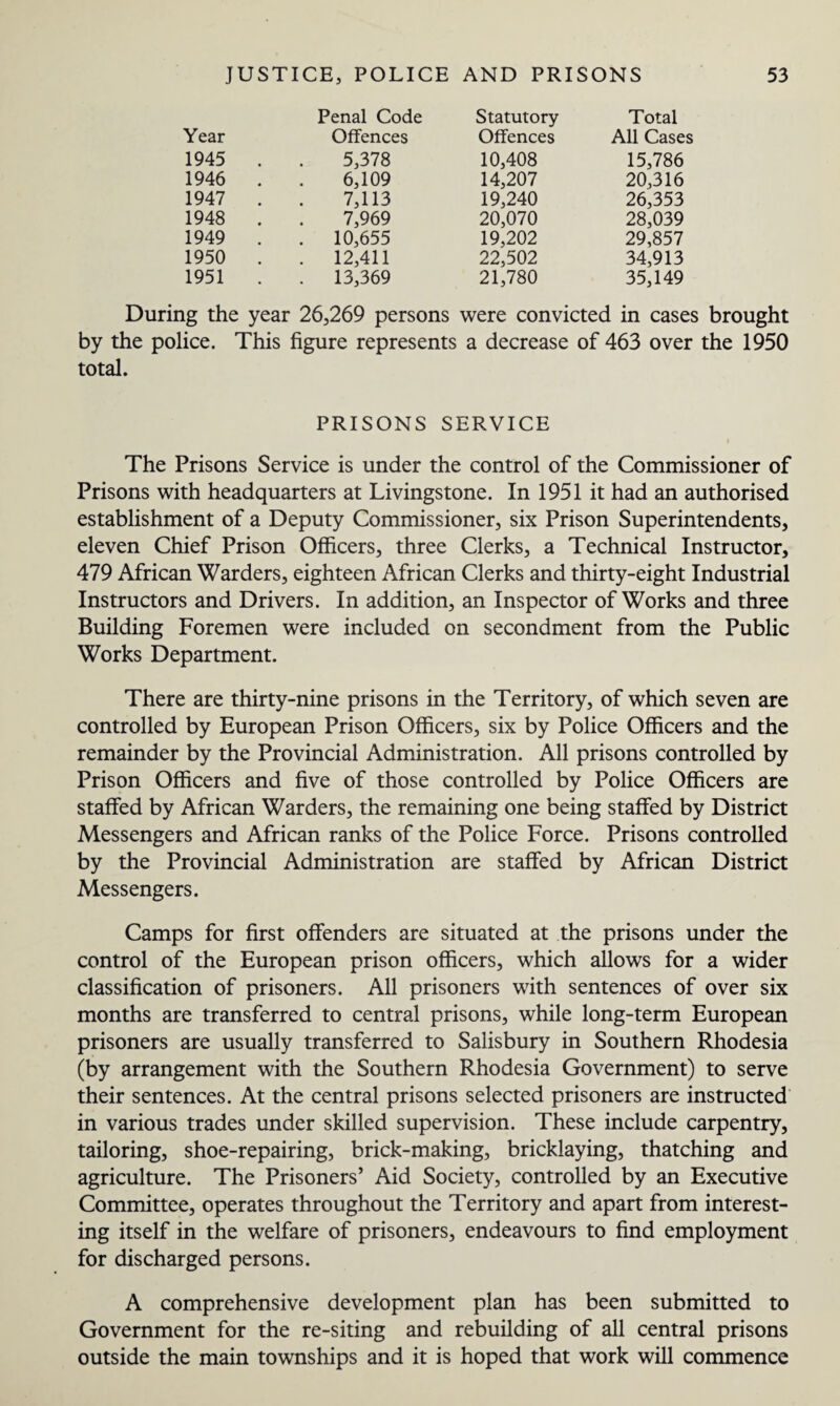 Penal Code Statutory Total Year Offences Offences All Cases 1945 . 5,378 10,408 15,786 1946 . 6,109 14,207 20,316 1947 . 7,113 19,240 26,353 1948 . 7,969 20,070 28,039 1949 . . 10,655 19,202 29,857 1950 . . 12,411 22,502 34,913 1951 . . 13,369 21,780 35,149 During the year 26,269 persons were convicted in cases brought by the police. This figure represents a decrease of 463 over the 1950 total. PRISONS SERVICE The Prisons Service is under the control of the Commissioner of Prisons with headquarters at Livingstone. In 1951 it had an authorised establishment of a Deputy Commissioner, six Prison Superintendents, eleven Chief Prison Officers, three Clerks, a Technical Instructor, 479 African Warders, eighteen African Clerks and thirty-eight Industrial Instructors and Drivers. In addition, an Inspector of Works and three Building Foremen were included on secondment from the Public Works Department. There are thirty-nine prisons in the Territory, of which seven are controlled by European Prison Officers, six by Police Officers and the remainder by the Provincial Administration. All prisons controlled by Prison Officers and five of those controlled by Police Officers are staffed by African Warders, the remaining one being staffed by District Messengers and African ranks of the Police Force. Prisons controlled by the Provincial Administration are staffed by African District Messengers. Camps for first offenders are situated at the prisons under the control of the European prison officers, which allows for a wider classification of prisoners. All prisoners with sentences of over six months are transferred to central prisons, while long-term European prisoners are usually transferred to Salisbury in Southern Rhodesia (by arrangement with the Southern Rhodesia Government) to serve their sentences. At the central prisons selected prisoners are instructed in various trades under skilled supervision. These include carpentry, tailoring, shoe-repairing, brick-making, bricklaying, thatching and agriculture. The Prisoners’ Aid Society, controlled by an Executive Committee, operates throughout the Territory and apart from interest¬ ing itself in the welfare of prisoners, endeavours to find employment for discharged persons. A comprehensive development plan has been submitted to Government for the re-siting and rebuilding of all central prisons outside the main townships and it is hoped that work will commence