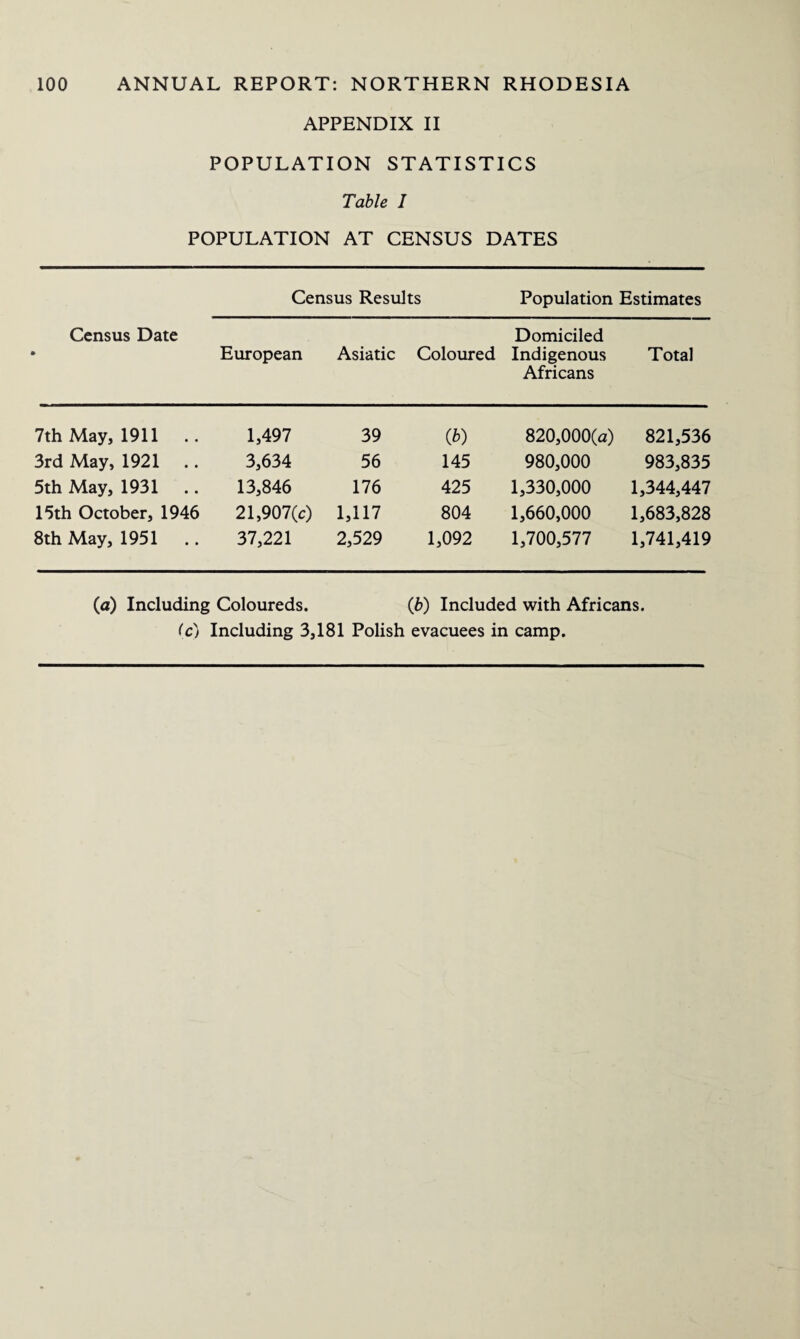 APPENDIX II POPULATION STATISTICS Table I POPULATION AT CENSUS DATES Census Date » Census Results Population Estimates European Asiatic Domiciled Coloured Indigenous Africans Total 7th May, 1911 .. 1,497 39 0b) 820,000(a) 821,536 3rd May, 1921 3,634 56 145 980,000 983,835 5th May, 1931 13,846 176 425 1,330,000 1,344,447 15th October, 1946 21,907(c) 1,117 804 1,660,000 1,683,828 8th May, 1951 .. 37,221 2,529 1,092 1,700,577 1,741,419 (a) Including Coloureds. (6) Included with Africans. (c) Including 3,181 Polish evacuees in camp.