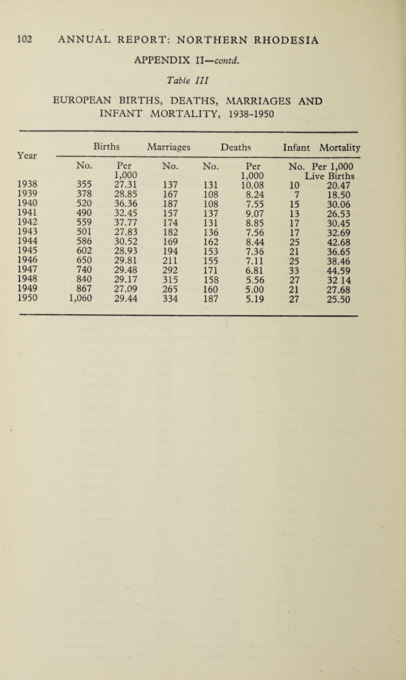 Year 1938 1939 1940 1941 1942 1943 1944 1945 1946 1947 1948 1949 1950 APPENDIX II—contd. Table III EUROPEAN BIRTHS, DEATHS, MARRIAGES AND INFANT MORTALITY, 1938-1950 Births Marriages Deaths Infant Mortality No. Per No. No. Per No. Per 1,000 1,000 1,000 Live Births 355 27.31 137 131 10.08 10 20.47 378 28.85 167 108 8.24 7 18.50 520 36.36 187 108 7.55 15 30.06 490 32.45 157 137 9.07 13 26.53 559 37.77 174 131 8.85 17 30.45 501 27.83 182 136 7.56 17 32.69 586 30.52 169 162 8.44 25 42.68 602 28.93 194 153 7.36 21 36.65 650 29.81 211 155 7.11 25 38.46 740 29.48 292 171 6.81 33 44.59 840 29.17 315 158 5.56 27 32 14 867 27.09 265 160 5.00 21 27.68 1,060 29.44 334 187 5.19 27 25.50