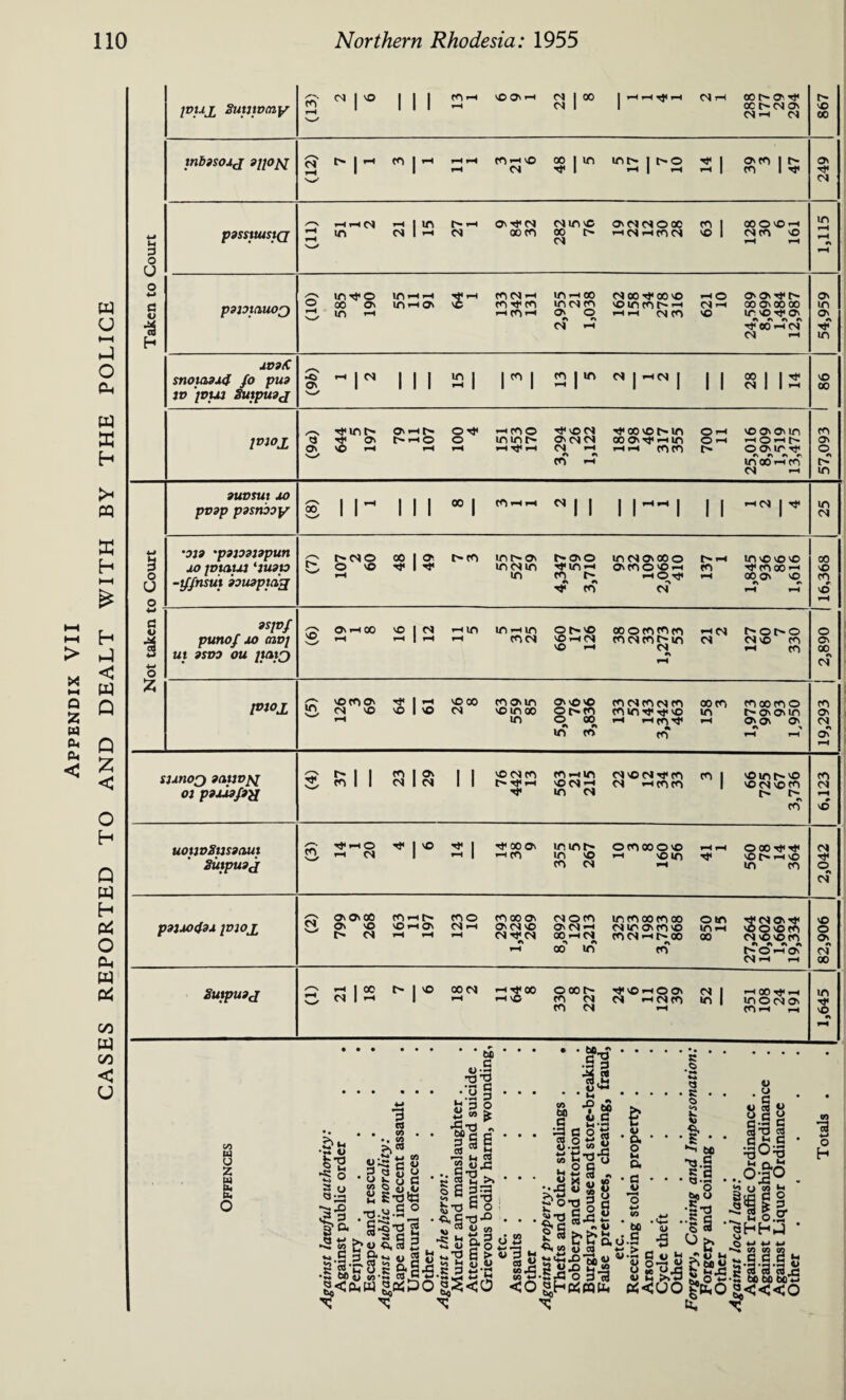 CASES REPORTED TO AND DEALT WITH BY THE POLICE jvu£ Sutiwmy (13) 1 1 rH 22 | HHrfH 0CtHC*Ov CN -H 0* 867 mbfsoij 9i[0ft <N rH *■ 11 1 co-h© 48 5 in> I o 21 O' co | e'¬ 4-» 3 possttusiQ /-S rH rH 'w/ *“**■■* CN rH 12 h O' ■'fCN 5 76 OV 0*0*000 63 OOOVOrH iH rH n a •s H N-/ 585 4 190 mrHrH m»H as 1 CO CN -H CO h}< CO 2,955 21 1,038 CN 00 h}< 00 © oinnoH 621 10 O' O' Tf t-r oo O'oo oo O O O A Hj' 00 rH (N 4V9iC snoiaoMf fo pu9 jv )oui Sutpudj ^*N as V—/ rH r 1 1 2 | n 13 5 CN | rHOJ | 1 1 28 14 86 IVIOJ. /—S d 644 5 197 O'Hf^ I^hO 100 4 HflO lti in t'- t)<iOCN and Tf oo vo tn in 00 OV rH in 700 11 'O ov O' in rH rH co O' 9UVSUI 40 pvdp psstxooy 00 1 1 1 °°l mrHrH Ni, 11^1 1 1 rnn* | Ht 25 I U '019 'p910919pun 40 JVU1U1 ‘lU9tO -tf/nsut iouopttig /-*\ t^cN© O 'O 48 49 t^co int'O. in <n in 4,347 59 3,710 mcNOvoo© OCOOVOrH 137 1 invovovo Hi* CO 00 rH A A 16,368 4H 4-» 9S]Vf punof 40 mvj Ul 9SD0 OU 110X3 so rH rH 12 rH cocn v©rH CN VO rH co cn co c- in cn r» rH C* CN v© CO rH CO 2,890 j £ Pl°A in V—' '©COO' CN vO rt 64 s vO 00 CN coo'in vo in oo in 5,009 76 3,836 cocncocnco (Omvfrf'O rH rHfO^ cn 158 3 CO 00 CO© n- O' O' in O' O' O' A > rH rH 19,293 sunoQ lativft oj yduafru 'w' 37 i 23 29 1 11 © cn co n-TfrH m-Hin vCCN-h in cn r*vor*Tt<co r* rH CO CO co, ©int© vO CN vO CO o- r- CO 6,123 uouvSmanui Sutpusj n s-x rH CN * VO 2 1 h*00O' h tn 355 5 267 OCOOOOvO rH vOin rH 41 1 O 00 Tf Hf 'OtHHVO m co 2,042 p9JM)<f3U JVJO£ CN 799 9 268 cn t-» vOHOv rH rH 123 10 CO 00 o\ O' IN vo CNnfCN A rH 8,892 120 5,213 in co oo co oo o* in ov co vo cor*rHtH.oo A CO 850 15 27,264 10,602 1,669 19,334 82,906 Sutpuoj rH s-/ cn 2 ,vO 00 cn rH -HTfOO rH VC 330 8 227 vfvOHOO> CN rH CN CO rH 52 rH 00 Hf rH in © cn O' CO rH i-H in H* © rH