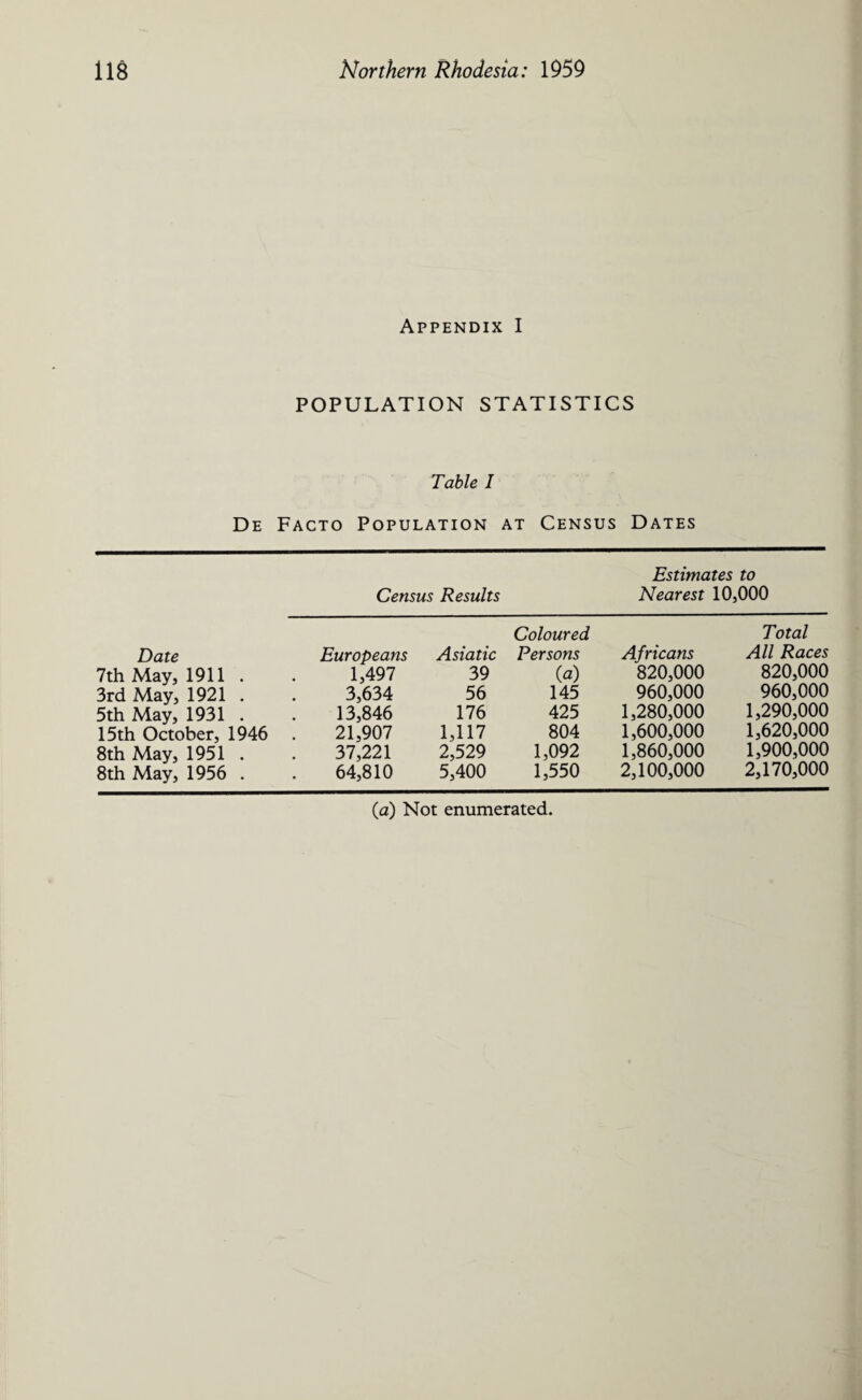 Appendix I POPULATION STATISTICS Table I De Facto Population at Census Dates Estimates to Census Results Nearest 10,000 Date Europeans Asiatic Coloured Persons Africans Total All Races 7th May, 1911 . 1,497 39 (a) 820,000 820,000 3rd May, 1921 . 3,634 56 145 960,000 960,000 5th May, 1931 . 13,846 176 425 1,280,000 1,290,000 15th October, 1946 21,907 1,117 804 1,600,000 1,620,000 8th May, 1951 . 37,221 2,529 1,092 1,860,000 1,900,000 8th May, 1956 . 64,810 5,400 1,550 2,100,000 2,170,000 (a) Not enumerated.