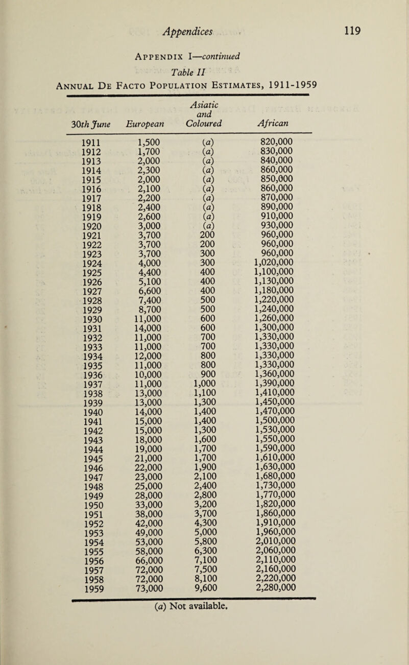 Appendix I—continued Table II Annual De Facto Population Estimates, 1911-1959 30th June European Asiatic and Coloured African 1911 1,500 {a) 820,000 1912 1,700 0) 830,000 1913 2,000 (a) 840,000 1914 2,300 (a) 860,000 1915 2,000 (a) 850,000 1916 2,100 (a) 860,000 1917 2,200 (a) 870,000 1918 2,400 (a) 890,000 1919 2,600 (a) 910,000 1920 3,000 (a) 930,000 1921 3,700 200 960,000 1922 3,700 200 960,000 1923 3,700 300 960,000 1924 4,000 300 1,020,000 1925 4,400 400 1,100,000 1926 5,100 400 1,130,000 1927 6,600 400 1,180,000 1928 7,400 500 1,220,000 1929 8,700 500 1,240,000 1930 11,000 600 1,260,000 1931 14,000 600 1,300,000 1932 11,000 700 1,330,000 1933 11,000 700 1,330,000 1934 12,000 800 1,330,000 1935 11,000 800 1,330,000 1936 10,000 900 1,360,000 1937 11,000 1,000 1,390,000 1938 13,000 1,100 1,410,000 1939 13,000 1,300 1,450,000 1940 14,000 1,400 1,470,000 1941 15,000 1,400 1,500,000 1942 15,000 1,300 1,530,000 1943 18,000 1,600 1,550,000 1944 19,000 1,700 1,590,000 1945 21,000 1,700 1,610,000 1946 22,000 1,900 1,630,000 1947 23,000 2,100 1,680,000 1948 25,000 2,400 1,730,000 1949 28,000 2,800 1,770,000 1950 33,000 3,200 1,820,000 1951 38,000 3,700 1,860,000 1952 42,000 4,300 1,910,000 1953 49,000 5,000 1,960,000 1954 53,000 5,800 2,010,000 1955 58,000 6,300 2,060,000 1956 66,000 7,100 2,110,000 1957 72,000 7,500 2,160,000 1958 72,000 8,100 2,220,000 1959 73,000 9,600 2,280,000 (a) Not available.