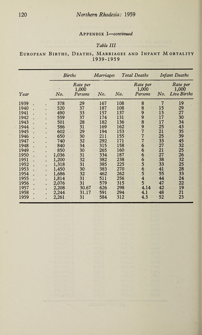 Appendix I—continued Table III European Births, Deaths, Marriages and Infant Mortality 1939-1959 Births Marriages Total Deaths Infant Deaths Year No. Rate per 1,000 Persons No. No. Rate per 1,000 Persons No. Rate per 1,000 Live Births 1939 . 378 29 167 108 8 7 19 1940 . 520 37 187 108 8 15 29 1941 . 490 33 157 137 9 13 27 1942 . 559 37 174 131 9 17 30 1943 . 501 28 182 136 8 17 34 1944 . 586 31 169 162 9 25 43 1945 . 602 29 194 153 7 21 35 1946 . 650 30 211 155 7 25 39 1947 . 740 32 292 171 7 33 45 1948 . 840 34 315 158 6 27 32 1949 . 850 30 265 160 6 21 25 1950 . . 1,036 31 334 187 6 27 26 1951 . . 1,200 32 382 238 6 38 32 1952 . . 1,318 31 385 225 5 33 25 1953 . . 1,450 30 383 270 6 41 28 1954 . . 1,686 32 462 262 5 55 33 1955 . . 1,814 31 511 256 4 44 24 1956 . . 2,076 31 579 315 5 47 22 1957 . . 2,208 30.67 626 298 4.14 42 19 1958 . . 2,244 31.17 591 294 4.1 48 21 1959 . . 2,261 31 584 312 4.3 52 23