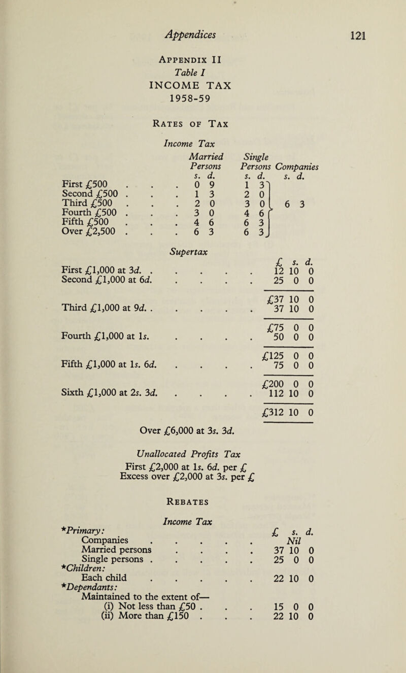 Appendix II Table I INCOME TAX 1958-59 Rates of Tax Income Tax Married Single Persons Persons Companies s. d. s. d. s. d. First £500 . 0 9 1 3 Second £500 . 1 3 2 0 Third £500 . 2 0 3 0 6 3 Fourth £500 . . 3 0 4 6 > Fifth £500 . . 4 6 6 3 Over £2,500 . . 6 3 6 3 J Supertax £ 5. d. First £1,000 at 3d. . • • • 12 10 0 Second £1,000 at 6d. • • • • 25 0 0 £37 10 0 Third £1,000 at 9d. . • • ■ • 37 10 0 £75 0 0 Fourth £1,000 at Is. • • • • 50 0 0 £125 0 0 Fifth £1,000 at Is. 6d. • • • • 75 0 0 £200 0 0 Sixth £1,000 at 2s. 3d. • • • • 112 10 0 £312 10 0 Over £6,000 at 3s. 3d. Unallocated Profits Tax First £2,000 at Is. 6d. per £ Excess over £2,000 at 3s. per £ Rebates Income Tax *Primary: £ s. d. Companies .... • Nil Married persons 37 10 0 Single persons .... 25 0 0 * Children: Each child .... 22 10 0 * Dependants: Maintained to the extent of— (i) Not less than £50 . 15 0 0 (ii) More than £150 . 22 10 0