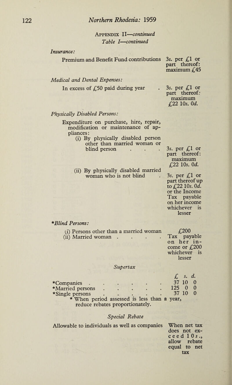 Appendix II—continued Table I—continued Insurance: Premium and Benefit Fund contributions 3s. per £1 or part thereof: maximum £45 Medical and Dental Expenses: In excess of £50 paid during year . 3s. per £1 or part thereof: maximum £22 10s. 0d. Physically Disabled Persons: Expenditure on purchase, hire, repair, modification or maintenance of ap¬ pliances : (i) By physically disabled person other than married woman or blind person . . .3s. per £1 or part thereof: maximum £22 10s. 0d. (ii) By physically disabled married woman who is not blind . 3s. per £1 or part thereof up to £22 10s. 0d. or the Income Tax payable on her income whichever is lesser * Blind Persons: (,i) Persons other than a married woman £200 (ii) Married woman . . . .Tax payable on her in¬ come or £200 whichever is lesser Supertax ^Companies ...... *Married persons . * Single persons . * When period assessed is less than reduce rebates proportionately. £ 5. d. 37 10 0 125 0 0 37 10 0 a year. Special Rebate Allowable to individuals as well as companies When net tax does not ex- ceed 10s., allow rebate equal to net tax