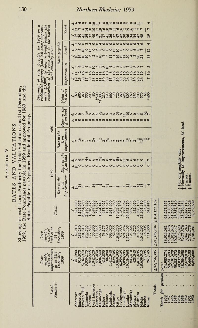 Showing for each Local Authority the Total Valuation as at 31st December, 1959, the Rate Poundages payable in 1959 and approved for 1960, and the Rates Payable on a Specimen Residential Property. .8 3 3* © a in.5 V. Kla ^ 2 «-S ►CO g<3 <3 ►P.'S .*>* g 5 3 5 5 O 3»R '-'.R V, ^ ip- IU a C,_ <j ON jv* gam o |-a^g a-’H r §* *5 £ £ «o - ’ O' O' in O' ►o a & a a; ■3 a k t to <J ►2 a <0 ■s-3 •5^ R <»» Ci «►» a;^ ►R « g R S •S«« £ f <0 ** R ~ a R <u o ►► aw a;^ <0 -R ~ R S •5 © s> £2 f © © 00 t O O -h t 00 Ot 00 00 00 00 C- 00 CO ►H rH VO ^ —11-H —I 1—1 jnfO'toot'OOO00H'CiCHOOH(st» i t> —1 HHHHHHH rH rH i-l i-l | <ocs © -^ in c> © © —ir-—i©csrHcso©ttr~oo © ^“wcntcscnt-icscntcscnttintencntt —< ^HOOW'fOX'fOOOOOOOOOOH,'0 t —I »-t —I rH | —1 njo 'Ooo'OnooofnHrt'ono'O'tmoH —i H H H H H H CS OJ Cl H ^imocoTFooocomcoo^oocooocot'-aooot^r'- cs U rH rH rH rH rH rH rH rH rH rH rH rH rH rH rH rH rH rH rH | rH wjcs nomoooHHOoomoooO'fioo'O'O f* «»cs cn—imcn-H-Hcnm—icnmmcncscncncscs oooooooooooooooooooomo i ,© ln©lnOGOOO'HCS©t^(S©CSO©mOt'-©© NoninN in o cs —> © n- cn t oo >-< >-1c- in t -^in©t'~tco©tcsoo©t©inoo—<©©©t^oomr'' uoooooooooooooooooooooo ►♦s -He. «f« rjn abn (SlSHn(SNN-l(SNHHH :ifi'OC'?oo'Oif<sooiO'<i,'oin,oo-i'0'£)'OMJ c- I ; O OO O O O O O OO O O O O O O O O O O O He* rfN«H«ro|H r#N C»H I r<CS ^ (N H (S rH d M CSCNrHCSCS(NCNrH(SJCNrHr-H | ^3 un T3 CD C rt « « nflUO ° C U *H L^UO O O rt rt tt<£csin «»■*-•*< ++ ►3 £ oinoomoinoinoooinino'oinooooin ©inoocst^mt^tcst©©cno©t^cnt^enrHotH. oo'Ct>0j,mo'iHO'00'0'omcot'noHm'i''# , ►Ht'Tt'OooO'HTjifHHNnMNmt'NcotnN S?© © © © —i©in©r^©inoo©cnt''©©tcso©r'- cn —i © oo © © in © t—< © © oo cs ©© t © cn to A A fl A r A A A A A A A A i—i no cn •—! i-i i—i i-i © c* cn © ten —I (N cs O' NO cn cn o rH la, Oa 1*0 «0 ♦** rO US o q g q jo g in q ©©oinooinoinooinoo-tminininintno riooi-Htrnfntot^'OCNininoor^ommtno'Ofn 0'NootOoom'OHtnonN»NtO't*t(Som AAAAAAAAAA#nAAAA»nAAAAAA O' t —i o r-» © t r* oo in O' cs po t o> m tn m in no *h coo'fMnHO'ifinnm'tt'r'NNt-i'j’HH csonooh hn in 0'0''0ini-i 00 —• cs t t 00 NO cn M *• 1 tO r inoininoooooomininininoininininin M>htoin'tinoo'tooooiOOiTfO'-iO't SQ MhC'Ff('IM'tuiw'ruuuiNUui'V0'i'0' O'cno'—looin'oinoooo'r-m'tmcntcn'oocn AAAAnAAAAAAAAAAAAAnAA , in cnniNO o cs f0 oo© cs onO onoo t cn oo t O'r* -H©inftcno''-i©i-ics©ino'cn'tcs^ini>© cn O' r* o oo o t © t i-i t © oo cs o ■—< oo t o © A A A A A A A A A A A men rH i-« in cn©cno' too cs in oo cn © in o CS 00 S* IT\ rH IT! ITlb'H CD On vO AAA r* oo © © 00 © cs—un run cniciH ©t*© ©r* t *—l rH cn 00—It AAA C © © cn © n- oo cs AAA oo oo m t cn cs cn © © rH <s oo —i © © AAA n-cn© t^n-m t cncn AAA © CS 00 —!00©t-oo©cncn—i oot^ttcst^tt^co ot©tooencst0 AAAAAAAAA t t'C0©©inr'tt HtHHCi^tOO cn©cn©—itoot^c* ► ►►►►►► ►* coin tOcomcncSH t t* cs r cn 00 <a 1 cn m cs © n- t © cn t oo cs cs—too AAA ©t^ 00 in t cn ©oooenoo oomMoo CS©00—1© A A A A A (St©©lfl en©cs©in © cn © © © A A A A A ooocs©© Cn rH —I .3 ~3 k n>R H 3 . . c . . . -H O 3 egg1 0'S C o C3 « O OMobpci-iO'go »h o vj c Cu C J 3 « q’pig^ b s-5<« O « c« s-ai 03 « •373 v c p« <4 (U C/5 ,t3 > •3 SZ'*0* 55,4? oj s us 73 *H O h 3 .n k 4 X> d u4?.c? 5 3'd d d d d.S.S 33 0424?^^? § O <pQCQU(jpuo^2;^^k;t2 j p.oot*©mtcncsrH© ■ijmmmmmmmmm QCsOnOnCnOnOnCnOvOn rH rH rH rH rH rH rH rH rH £