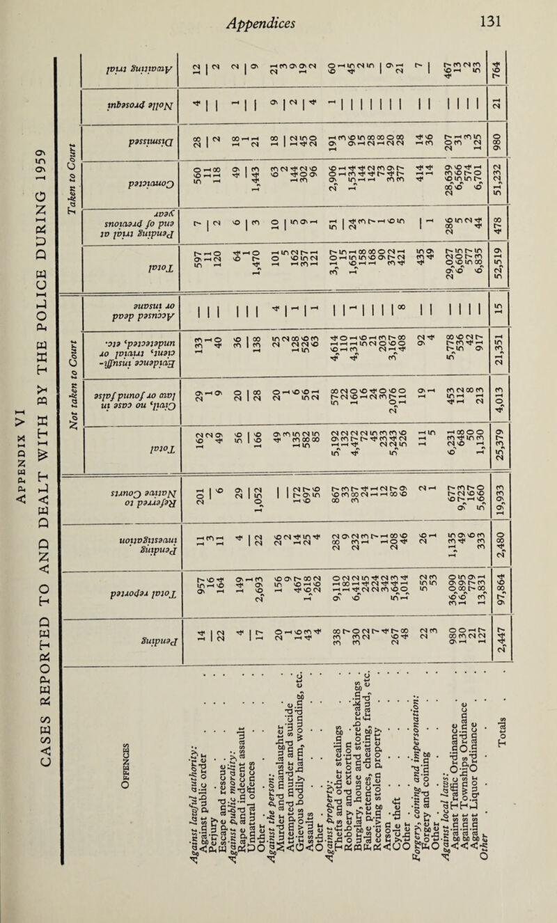 Appendix VI CASES REPORTED TO AND DEALT WITH BY THE POLICE DURING 1959 8 1 b o « £><u B ^ bo O x V oT G ••X3 <o w <oii ©3__ 0 O o G S C/3 a-c *-£5.2ii U'S gii U 3 ;>x> Erjg o S ojq •5x3 O 3 73 <u M W «£-<(* WPUlZCUO put Suwvcny cn l cn cn 1 © rtmO'O'N o rn in m in | ©.-« n- 1 c^©cn© 1-3 | | CN -h lO TP 1 CN 1 'g'H 10 764 tnb?soj<? 9jJoj\[ ■'ll -ii rr -i 111111 ii ini 21 Taken to Court - - P9SSIIUSIQ 2|N 2-s 2 1 980 p910iauop) OH00 O' I m © CN ^ CN VO 'OH^cfNIOO't' Tf 2 'S © 2 tP tP © 'J'OOl ©—i © TP Tp p- tP £- rj -• fO J2 2 _< *p .-tco O' itihh turn 'f 'Oininr-- r-S <N ^ 00 vO vO CN 51,232 AV9<C snoi(i9i<S fo pud iv puj Eutpudj n- | cn © | © © | © © ^-< ^ | ^p © r~ •-< © © |<-i ©inM^j 478 pioj. |sho tp-*© Hinn>H t-~©—icocoon)*-; in © £:!£'£'£ © -< cn © r- © voincs 2^ ©§©$ mi >-< tp ^ rHcn*-* < © ^p ^p o© © oq 2 © -? S'0'0 CN ON r—4 in (N in 9UVSUI AO pvdp pdsnooy III III « I- |- ll^llli00 II INI 15 Not taken to Court •919 <p919919pun AO piCLIAl C1U919 -iffnsiii 99U3ptcip[ cn ^ © © | oo in cn oo © cn ^p ©—i © rn co n-co cntp g cn tc cnlcn ^ 2 S'0 ^ £©^© #> r» +> , Z' <ji Tt m in 21,351 9spf punof ao cav; Ul 9SV9 OU oi_i© o l oo o •—i © © —< cocno©^©©© © cn cn co cn cn 8 1 CN CN ©CN r^(N©-H(Ncng|-H -c © ^ CN 4,013 P10£ cncn© © i © © m © cn © cNCNCNCN©cncn© «-< © oo © © s $ sis s as« a qs-’q © ■*£ © © >-i 25,379 sunog dative oj p9AA9p}j i © © i cn l | cNt^© hmftHcit'q' cn• c^cnn-© ol 81© 1 l^s,n SS2S 2* O' 19,933 uotl vStj sdciui Suipusj -«co-< ^ | <N ©M'f©'t H©£J(f,f'^S2 2^ JSS'0© - - 1 CN CN *-i CN ® cn-' ^2 S © o 00 CN p91AO(f9A piOJ r- © Tf ©^H© © © r- CO CN OCNCN©^CN©5< CN© o©©r* ©ii© ^ © © © i-h © <-« co i-H Tt< cn Tf nr ^ © © 2 2; t C5 Oi ,—c .—i © r—i tJ«©CN •—*•—'N*CNCN©©0 © © CO 00 v e\ n n n n n J' _5>  ro r-i ON vO in r-« vOvO CO VN H 97,864 Suipudj 't | CN ri<|n- O^h©©^ 00t^OCNI>'c}<t^00 CN© OO^j^ S cN CN © ©CN vO't CN O) © CN CN 2,447 00 ■a 4-» o h fc’UcO .Pfo l|i|- ^ 2 § c V> • o 4—» 4—» 4—* K* VI Cfl w -.S.S.S 3 « cb « . ■5 MtobiiS; «<<•<>*: A