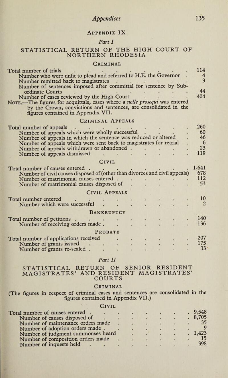 Appendix IX Part I STATISTICAL RETURN OF THE HIGH COURT OF NORTHERN RHODESIA Criminal Total number of trials . . . . . . • • .114 Number who were unfit to plead and referred to H.E. the Governor . 4 Number remitted back to magistrates ...... 3 Number of sentences imposed after committal for sentence by Sub¬ ordinate Courts ......... 44 Number of cases reviewed by the High Court .... 404 Note.—The figures for acquittals, cases where a nolle prosequi was entered by the Crown, convictions and sentences, are consolidated in the figures contained in Appendix VII. Criminal Appeals Total number of appeals . . . . . . • • . 260 Number of appeals which were wholly successful .... 60 Number of appeals in which the sentence was reduced or altered . 46 Number of appeals which were sent back to magistrates for retrial . 6 Number of appeals withdrawn or abandoned ..... 23 Number of appeals dismissed . . . . . . .119 Civil Total number of causes entered ........ 1,641 Number of civil causes disposed of (other than divorces and civil appeals) 678 Number of matrimonial causes entered . . . . . .112 Number of matrimonial causes disposed of . . . .53 Civil Appeals Total number entered ......... 10 Number which were successful ....... 2 Bankruptcy Total number of petitions . . . . . . . . .140 Number of receiving orders made . . . . . . .136 Probate Total number of applications received ...... 207 Number of grants issued . . . . . . . .175 Number of grants re-sealed ........ 33 Part II STATISTICAL RETURN OF SENIOR RESIDENT MAGISTRATES’ AND RESIDENT MAGISTRATES’ COURTS Criminal (The figures in respect of criminal cases and sentences are consolidated in the figures contained in Appendix VII.) Civil Total number of causes entered ........ 9,548 Number of causes disposed of . . . . . .8,705 Number of maintenance orders made ...... 35 Number of adoption orders made ....... 9 Number of judgment summonses heard ..... 1,423 Number of composition orders made . . . . . . 15 Number of inquests held ........ 398