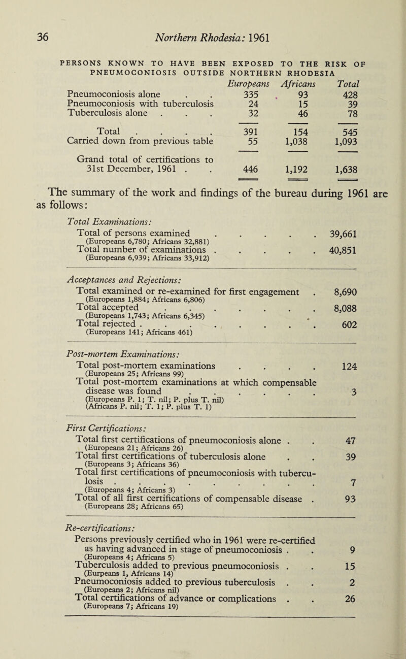 PERSONS KNOWN TO HAVE BEEN EXPOSED TO THE RISK OF PNEUMOCONIOSIS OUTSIDE NORTHERN RHODESIA Europeans Africans Total Pneumoconiosis alone 335 93 428 Pneumoconiosis with tuberculosis 24 15 39 Tuberculosis alone 32 46 78 Total .... 391 154 545 Carried down from previous table 55 1,038 1,093 Grand total of certifications to 31st December, 1961 . 446 1,192 1,638 The summary of the work and findings of the bureau during 1961 are as follows: Total Examinations: Total of persons examined ..... 39,661 (Europeans 6,780; Africans 32,881) Total number of examinations ..... 40,851 (Europeans 6,939; Africans 33,912) Acceptances and Rejections: Total examined or re-examined for first engagement . 8,690 (Europeans 1,884; Africans 6,806) Total accepted.8,088 (Europeans 1,743; Africans 6,345) # Total rejected.602 (Europeans 141; Africans 461) Post-mortem Examinations: Total post-mortem examinations . . . . 124 (Europeans 25; Africans 99) Total post-mortem examinations at which compensable disease was found ...... 3 (Europeans P. 1; T. nil; P. plus T. nil) (Africans P. nil; T. 1; P. plus T. 1) First Certifications: Total first certifications of pneumoconiosis alone . . 47 (Europeans 21; Africans 26) Total first certifications of tuberculosis alone . . 39 (Europeans 3; Africans 36) Total first certifications of pneumoconiosis with tubercu¬ losis . 7 (Europeans 4; Africans 3) Total of all first certifications of compensable disease . 93 (Europeans 28; Africans 65) Re-certifications: Persons previously certified who in 1961 were re-certified as having advanced in stage of pneumoconiosis . . 9 (Europeans 4; Africans 5) Tuberculosis added to previous pneumoconiosis . . 15 (Eurpeans 1, Africans 14) Pneumoconiosis added to previous tuberculosis . . 2 (Europeans 2; Africans nil) Total certifications of advance or complications . . 26 (Europeans 7; Africans 19)