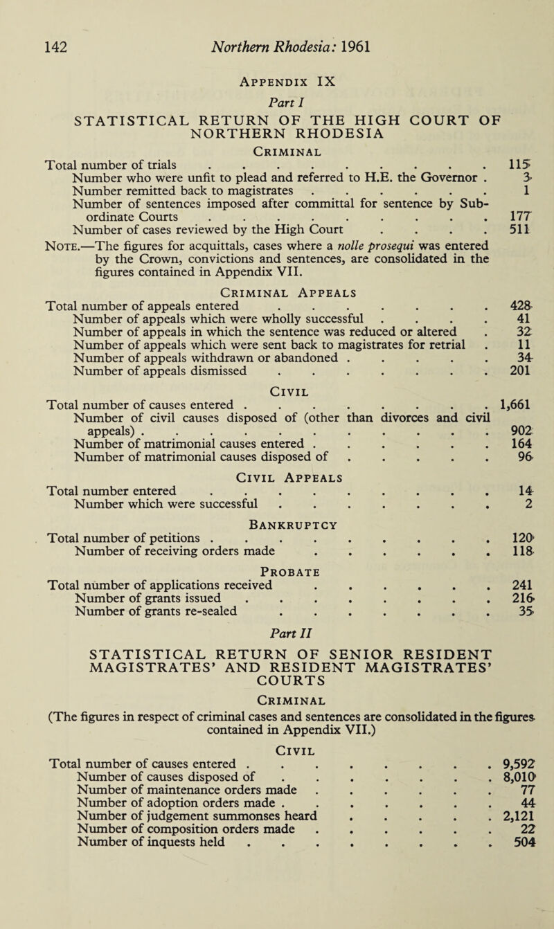 Appendix IX Part I STATISTICAL RETURN OF THE HIGH COURT OF NORTHERN RHODESIA Criminal Total number of trials . . . . . . . . .115 Number who were unfit to plead and referred to H.E. the Governor . 3- Number remitted back to magistrates ...... 1 Number of sentences imposed after committal for sentence by Sub¬ ordinate Courts ......... 177 Number of cases reviewed by the High Court . . . .511 Note.—The figures for acquittals, cases where a nolle prosequi was entered by the Crown, convictions and sentences, are consolidated in the figures contained in Appendix VII. Criminal Appeals Total number of appeals entered ....... 428 Number of appeals which were wholly successful .... 41 Number of appeals in which the sentence was reduced or altered . 32 Number of appeals which were sent back to magistrates for retrial . 11 Number of appeals withdrawn or abandoned ..... 34 Number of appeals dismissed . . . . . . .201 Civil Total number of causes entered . Number of civil causes disposed of (other than divorces and civil appeals) ...... Number of matrimonial causes entered . Number of matrimonial causes disposed of Civil Total number entered Number which were successful Appeals 1,661 902 164 96 14 Bankruptcy Total number of petitions . Number of receiving orders made Probate Total number of applications received Number of grants issued Number of grants re-sealed 120 118 241 216 35 Part II STATISTICAL RETURN OF SENIOR RESIDENT MAGISTRATES* AND RESIDENT MAGISTRATES’ COURTS Criminal (The figures in respect of criminal cases and sentences are consolidated in the figures- contained in Appendix VII.) Civil Total number of causes entered ........ 9,592 Number of causes disposed of ...... 8,010 Number of maintenance orders made ...... 77 Number of adoption orders made ....... 44 Number of judgement summonses heard . . . . .2,121 Number of composition orders made ...... 22 Number of inquests held ........ 504